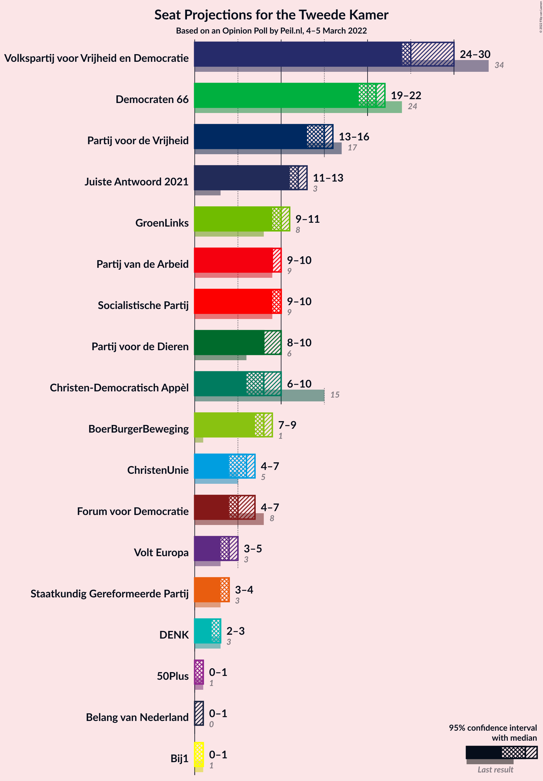 Graph with seats not yet produced