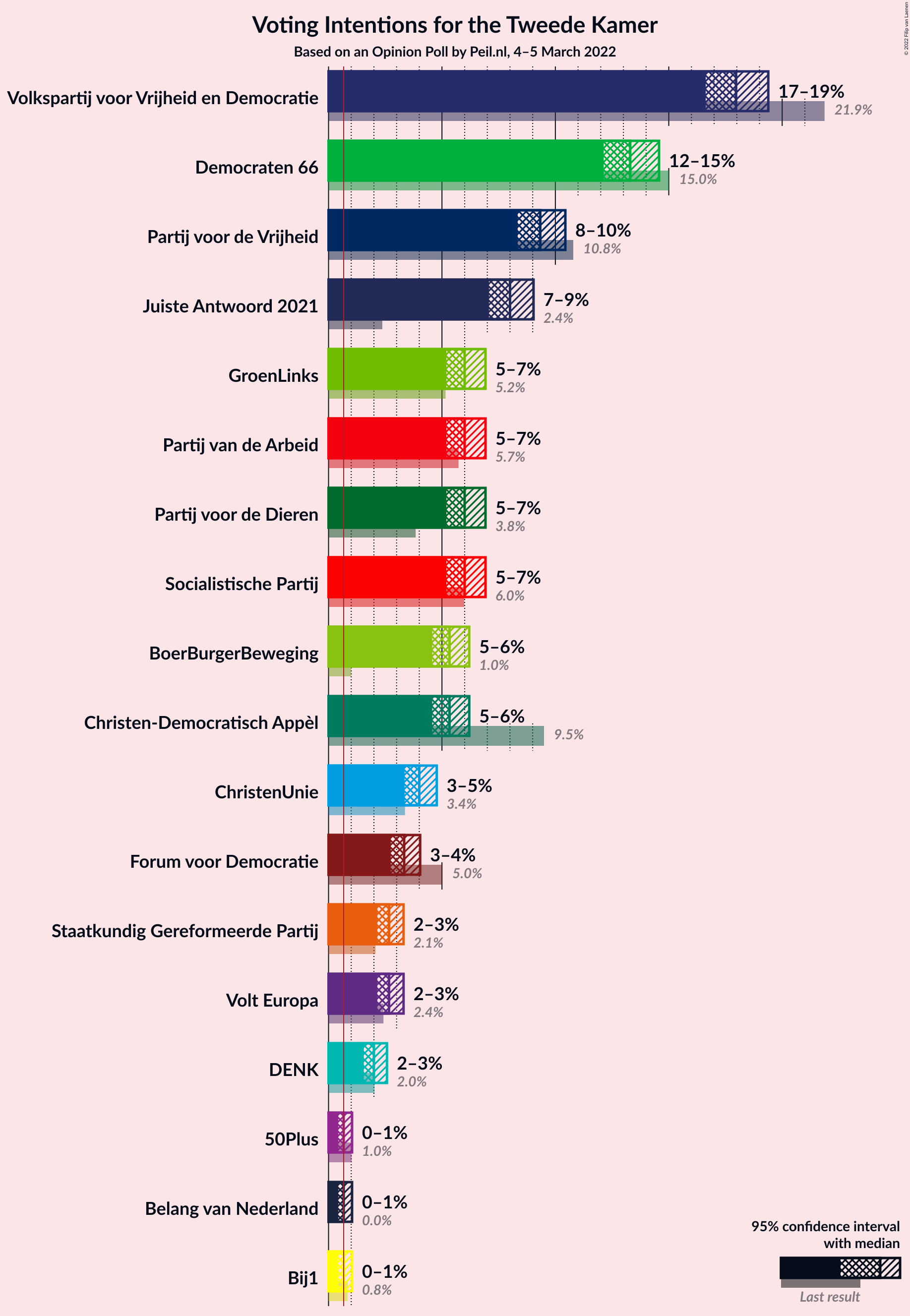 Graph with voting intentions not yet produced