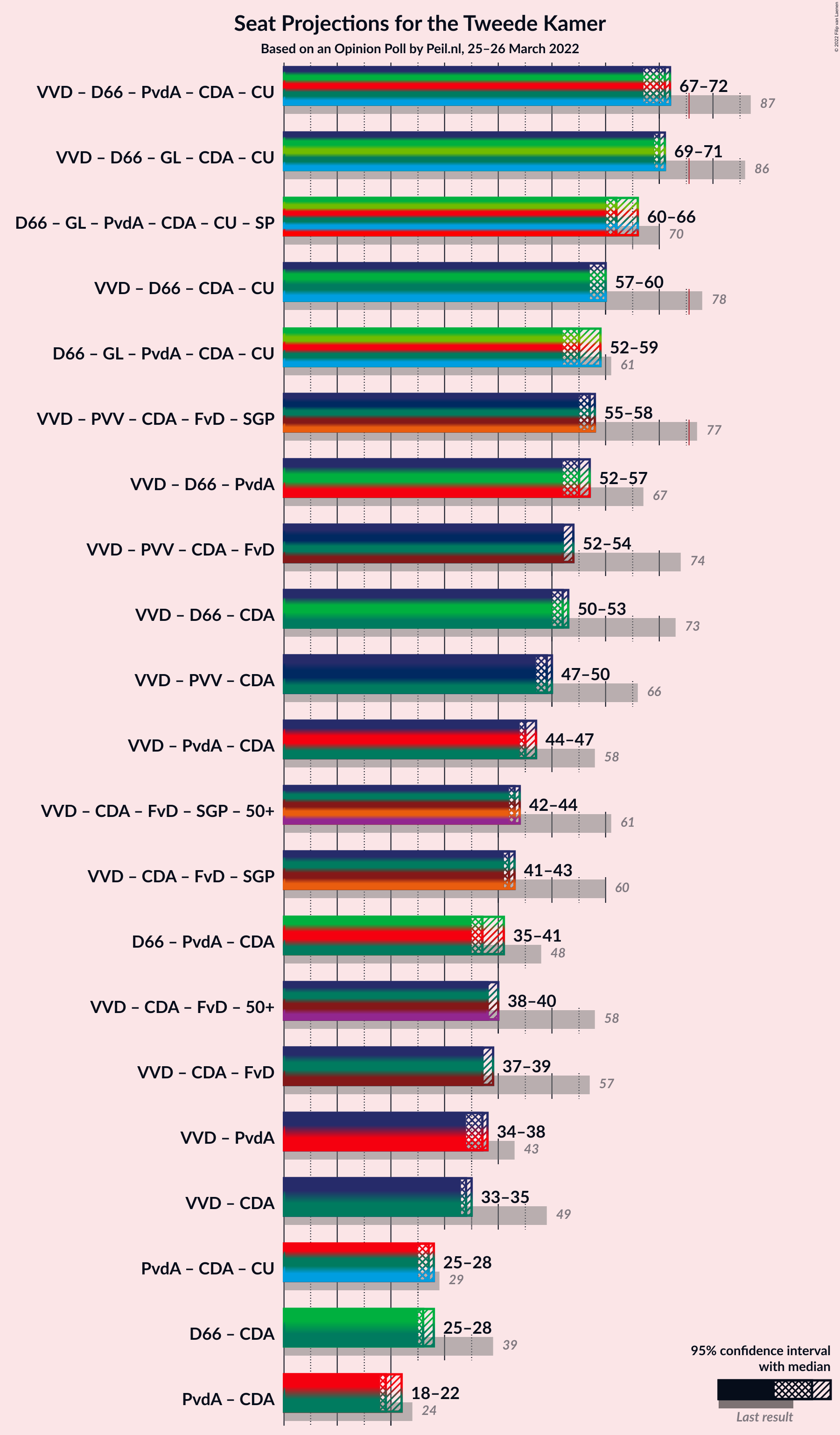 Graph with coalitions seats not yet produced