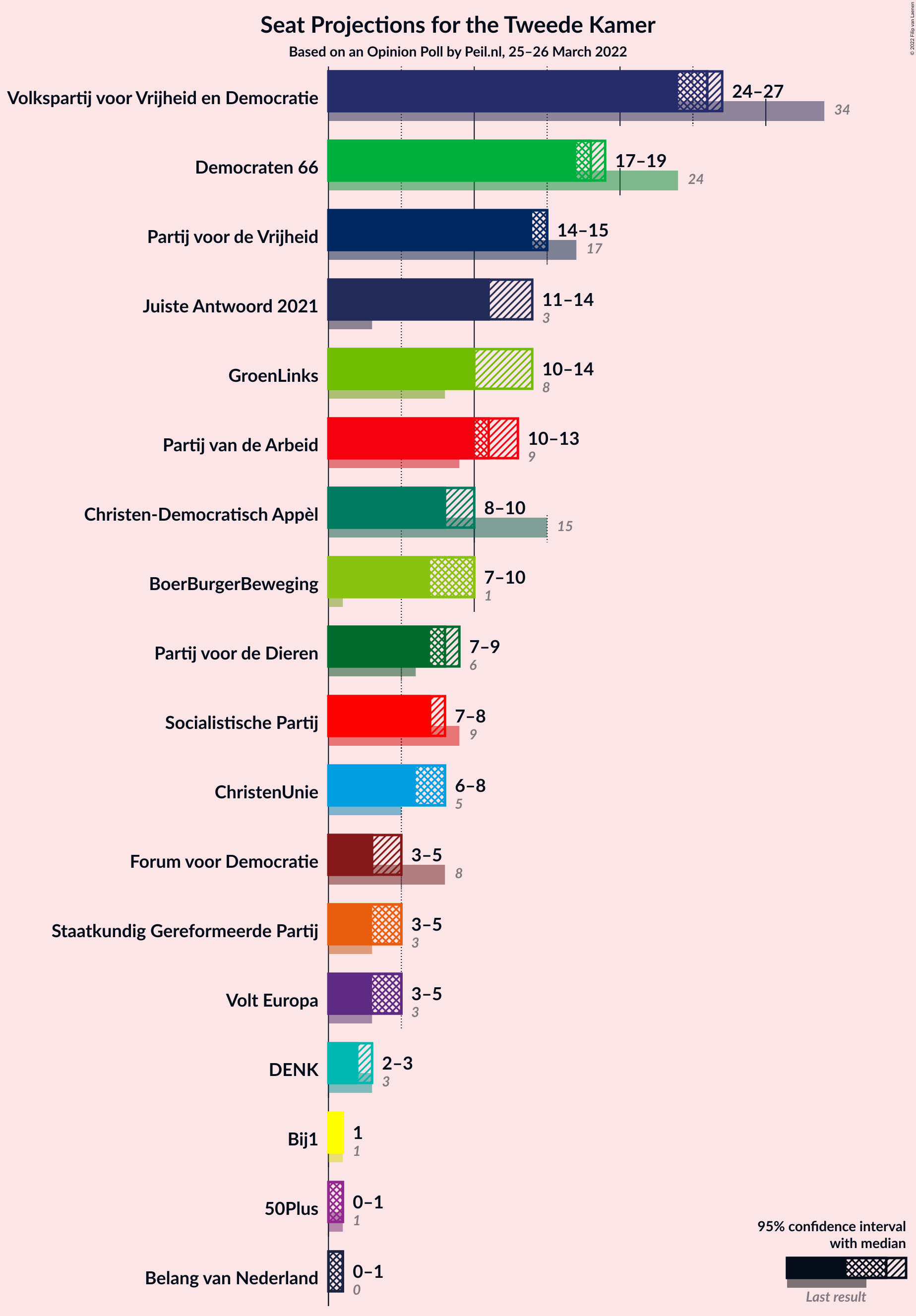 Graph with seats not yet produced