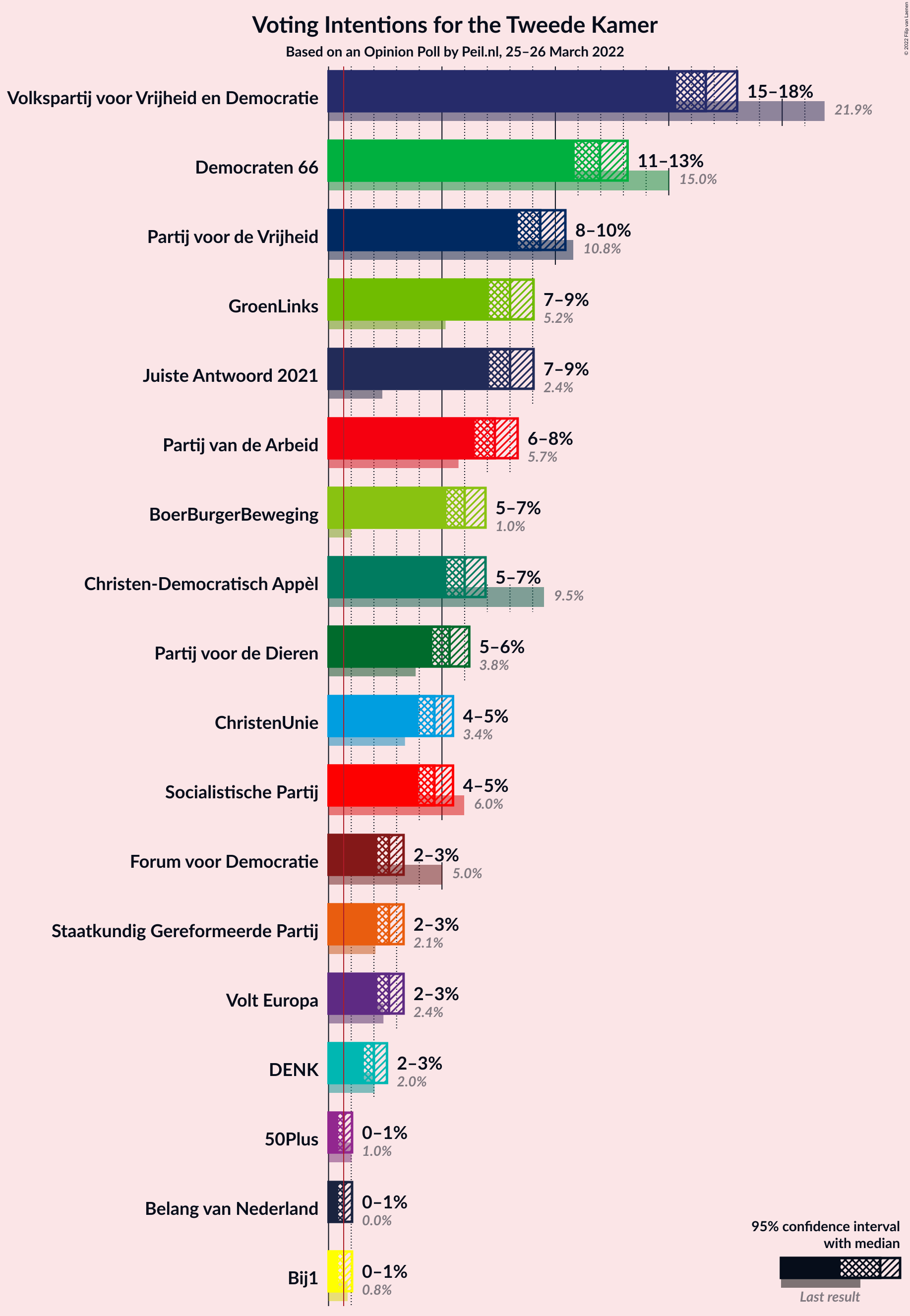 Graph with voting intentions not yet produced