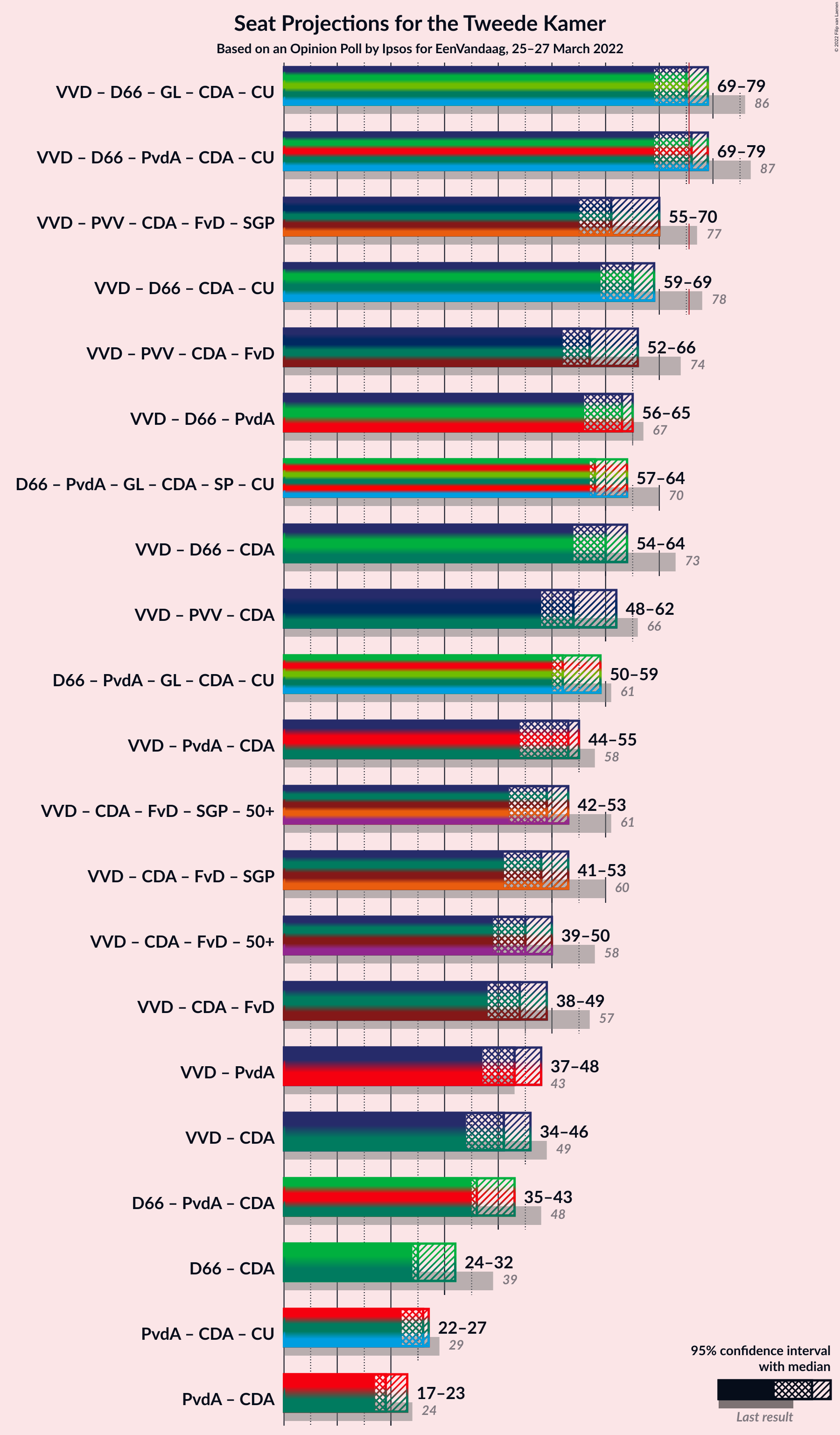 Graph with coalitions seats not yet produced