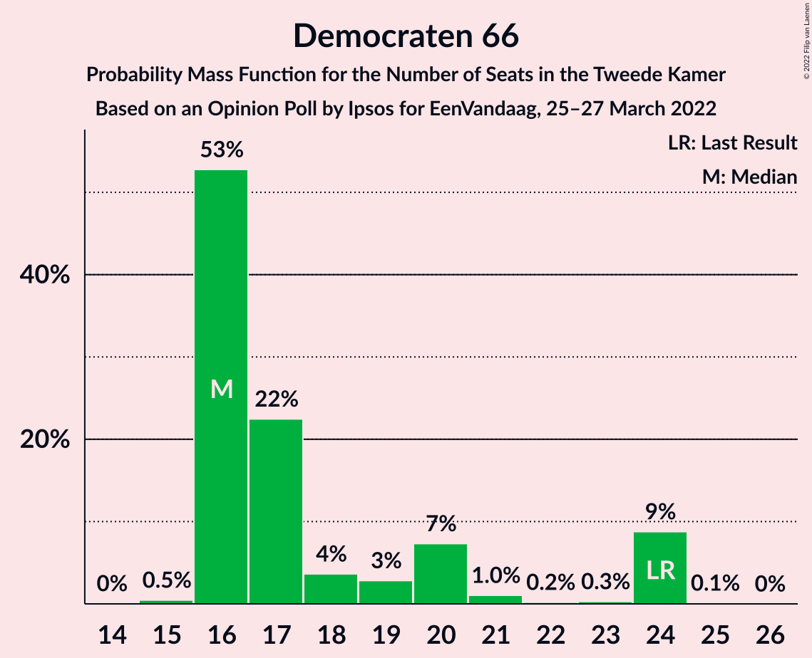 Graph with seats probability mass function not yet produced