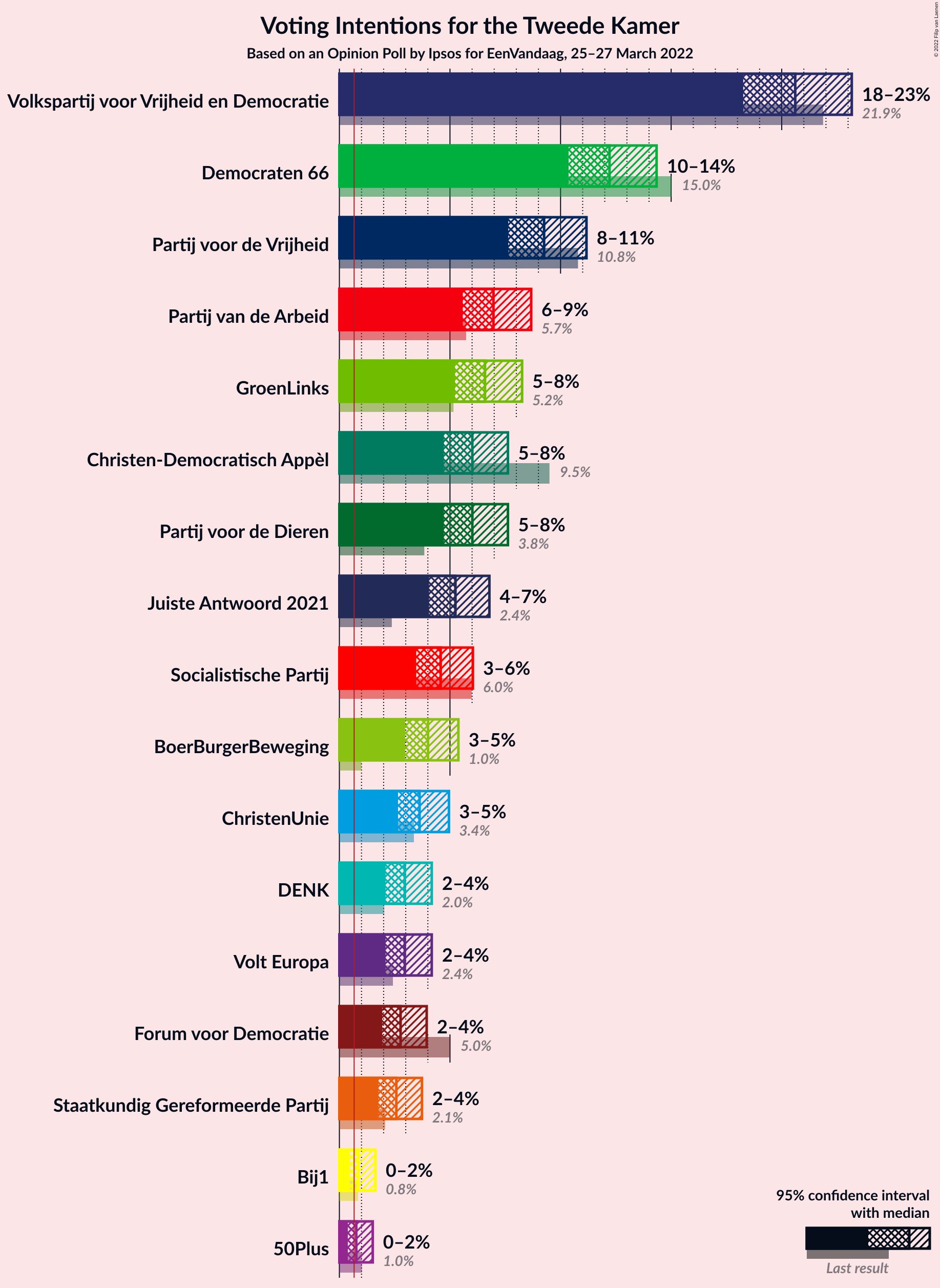 Graph with voting intentions not yet produced