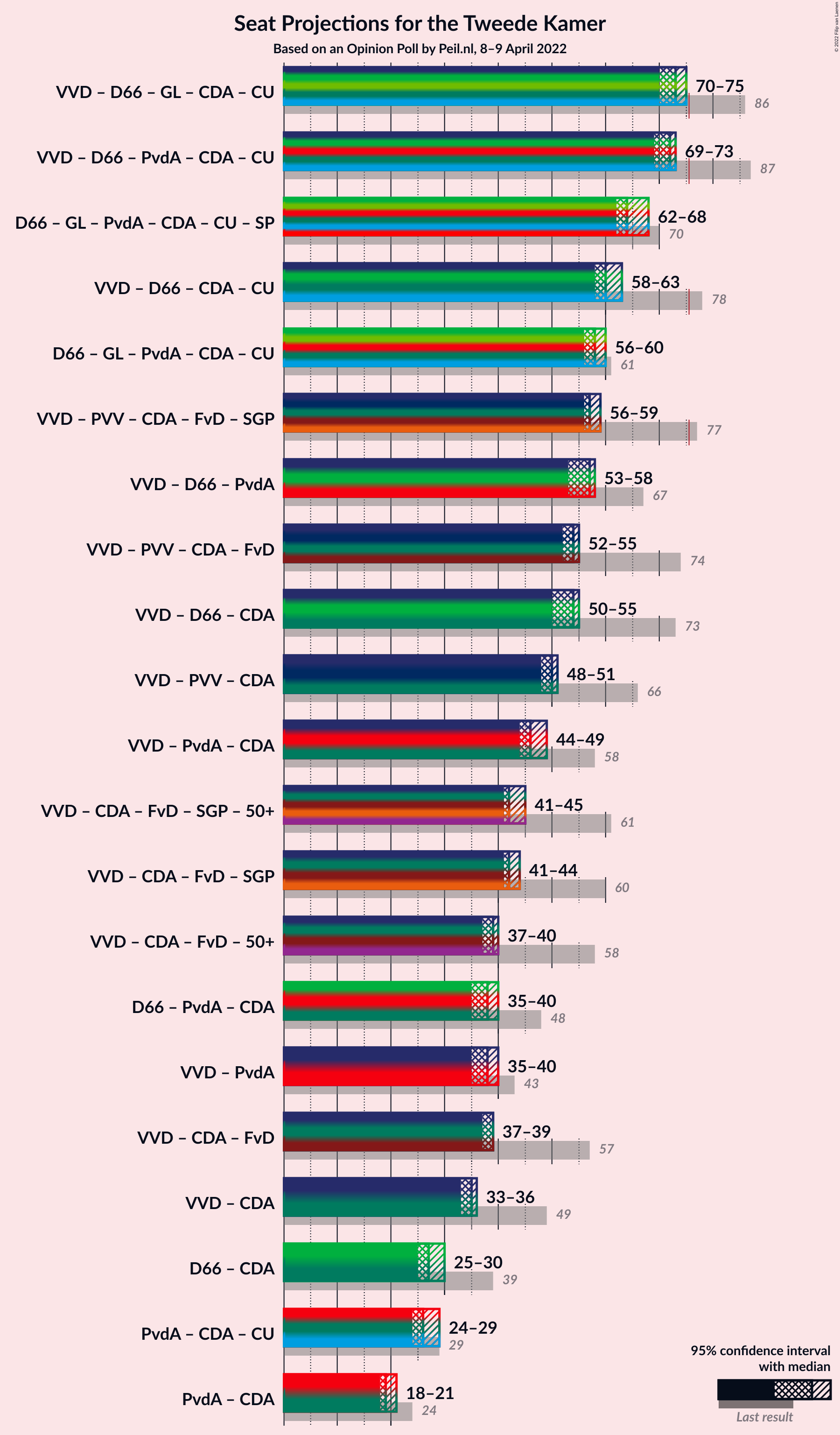 Graph with coalitions seats not yet produced