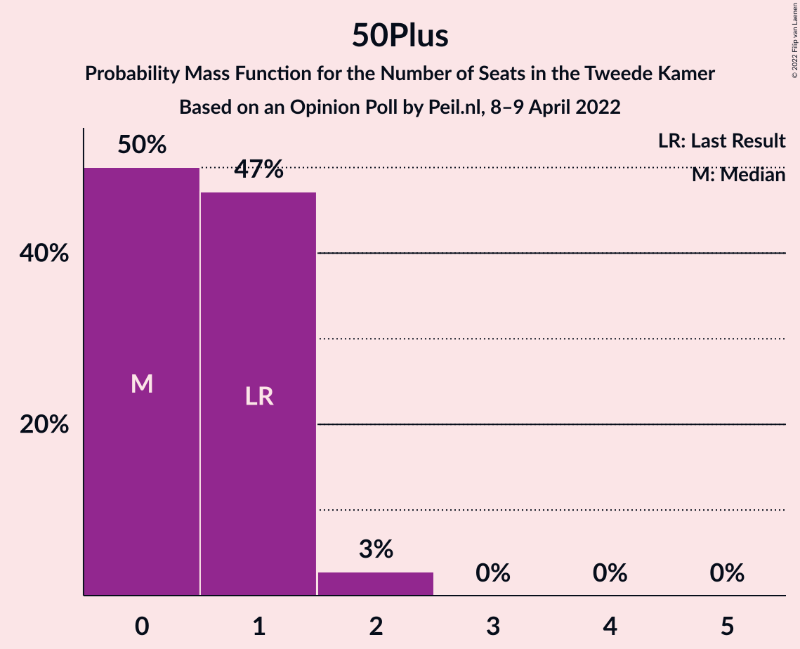 Graph with seats probability mass function not yet produced