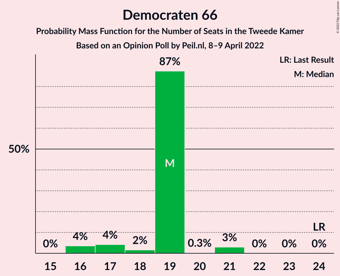 Graph with seats probability mass function not yet produced