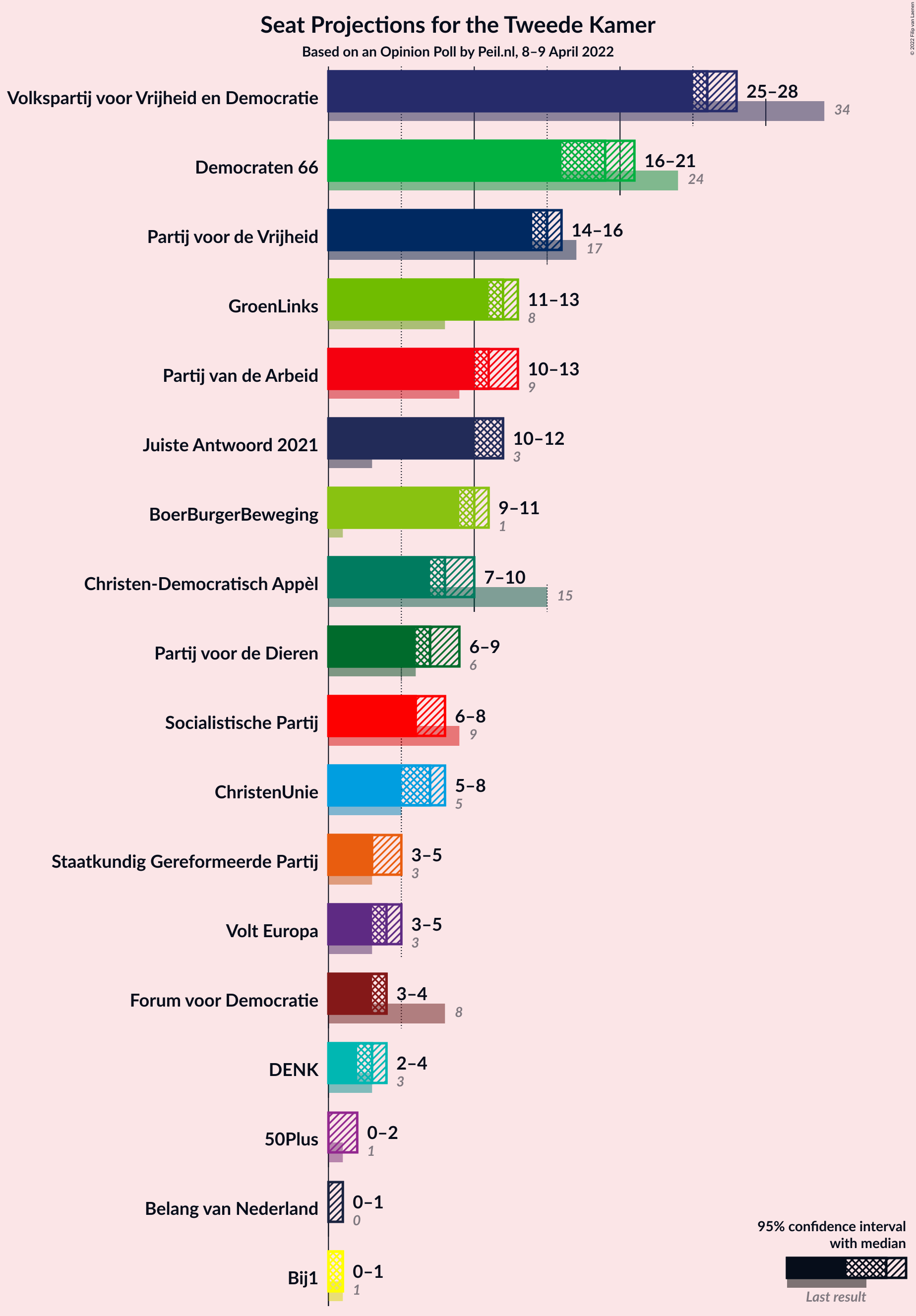 Graph with seats not yet produced