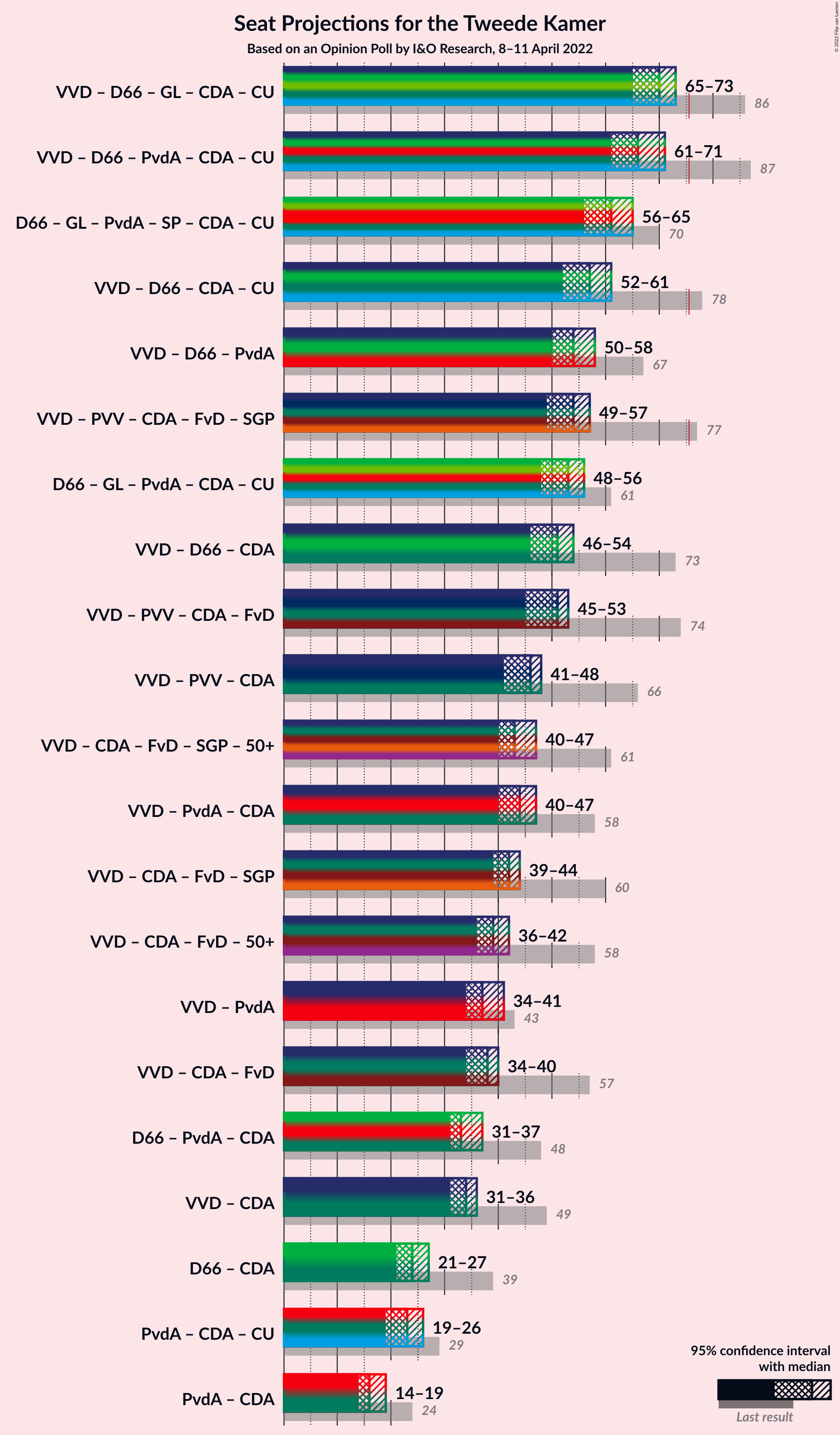 Graph with coalitions seats not yet produced