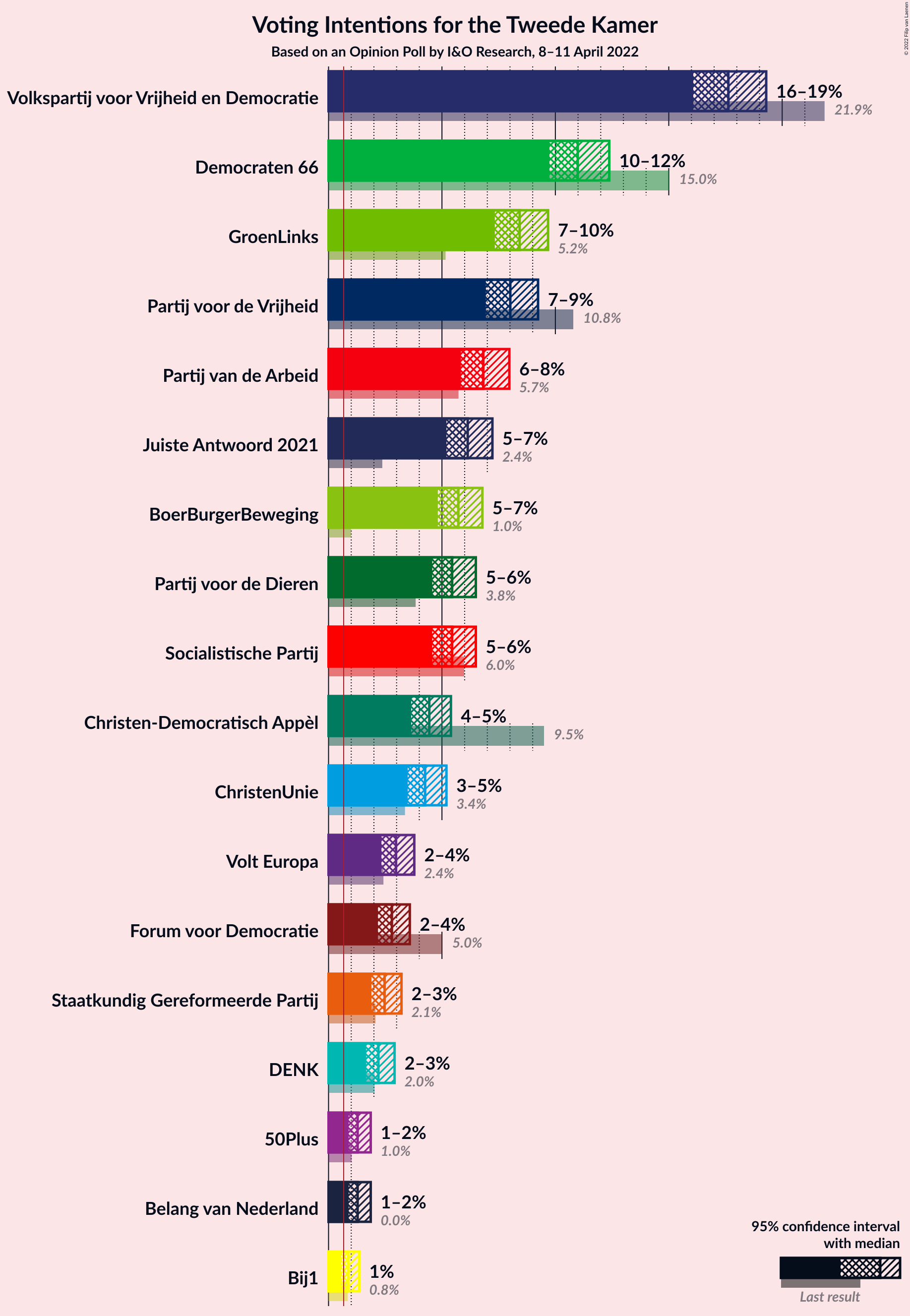 Graph with voting intentions not yet produced