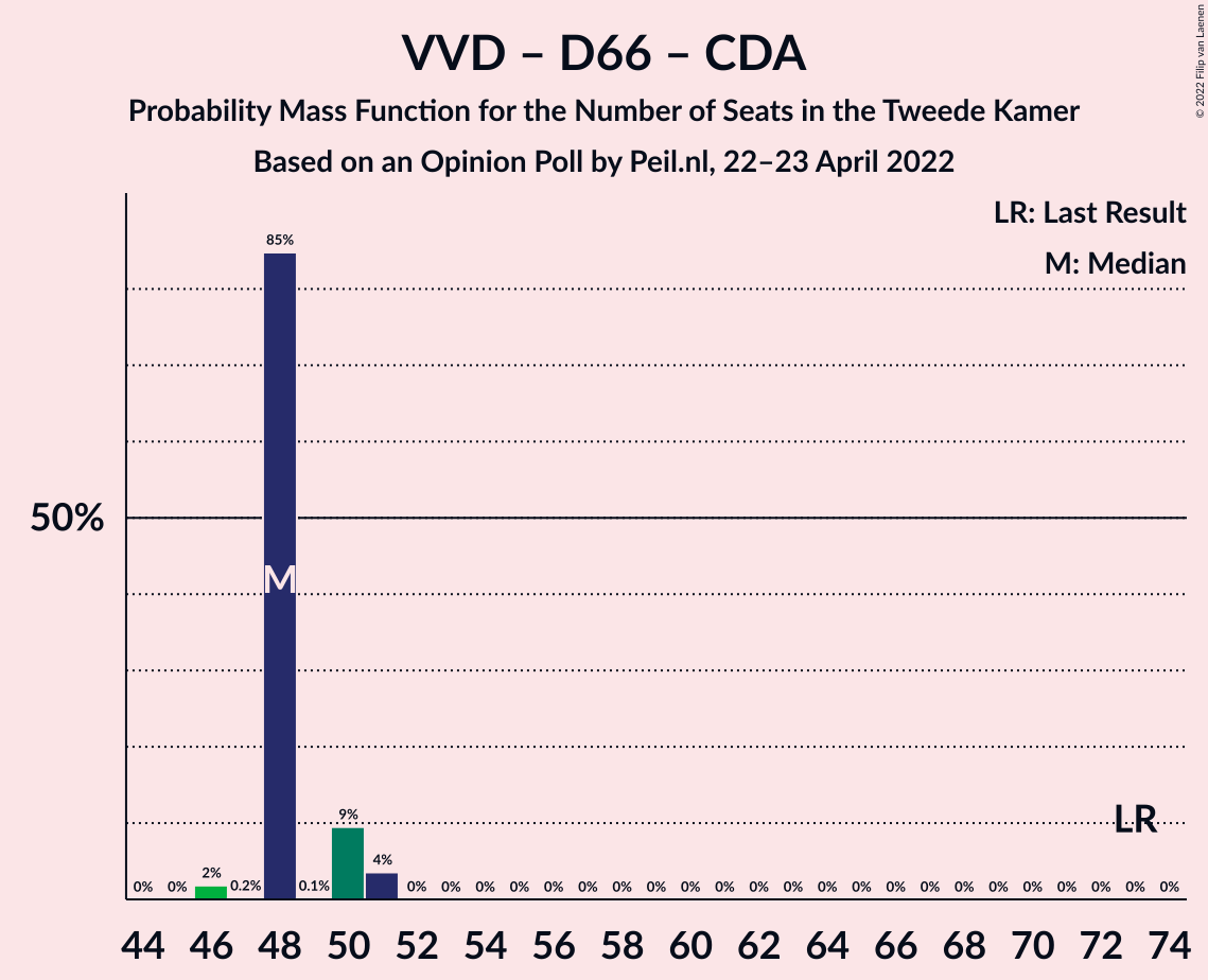 Graph with seats probability mass function not yet produced