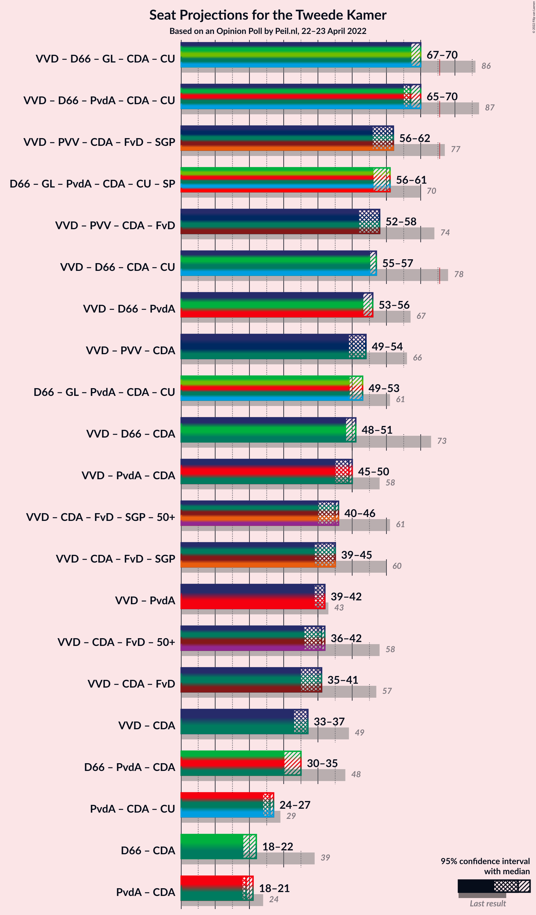 Graph with coalitions seats not yet produced