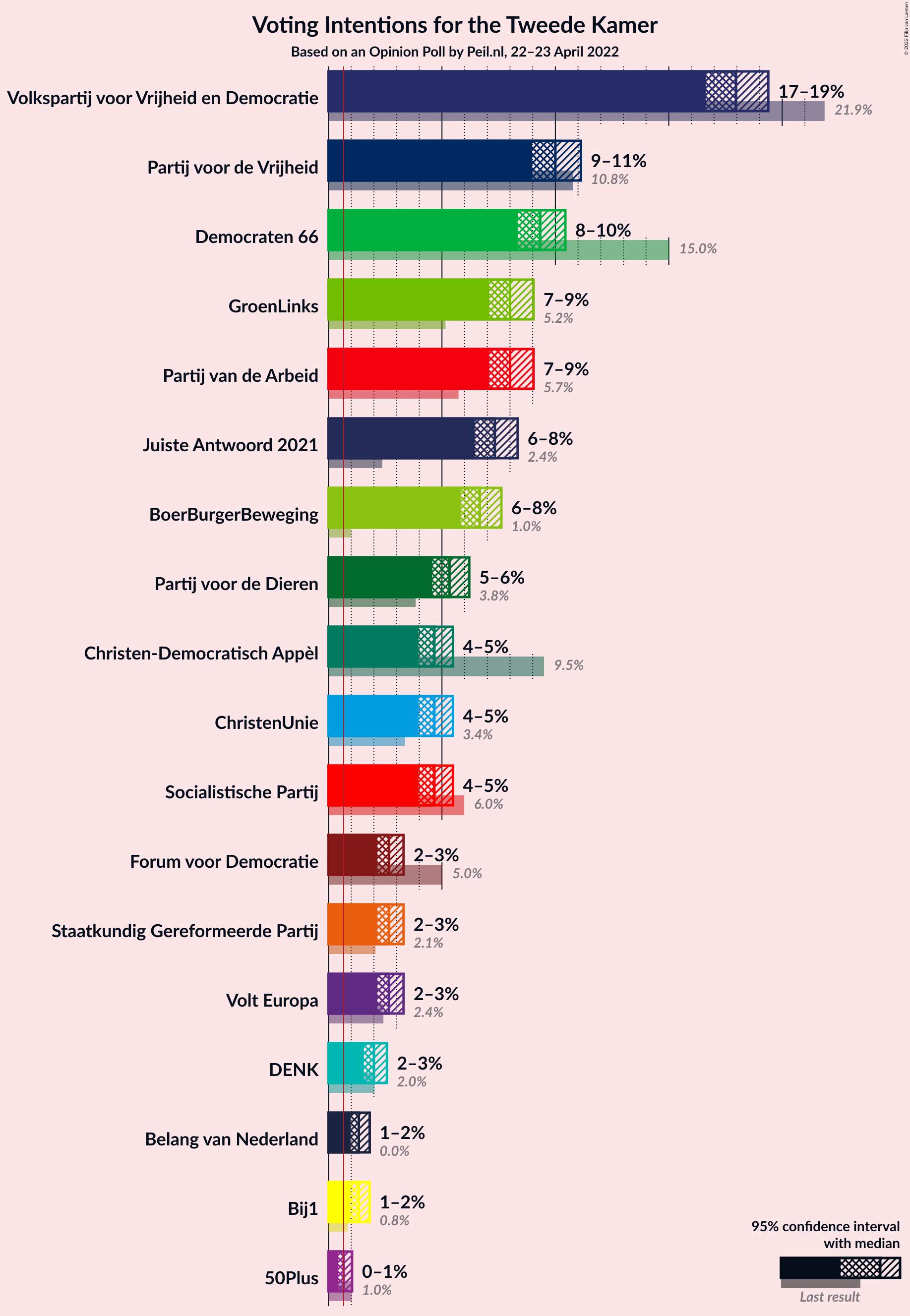 Graph with voting intentions not yet produced