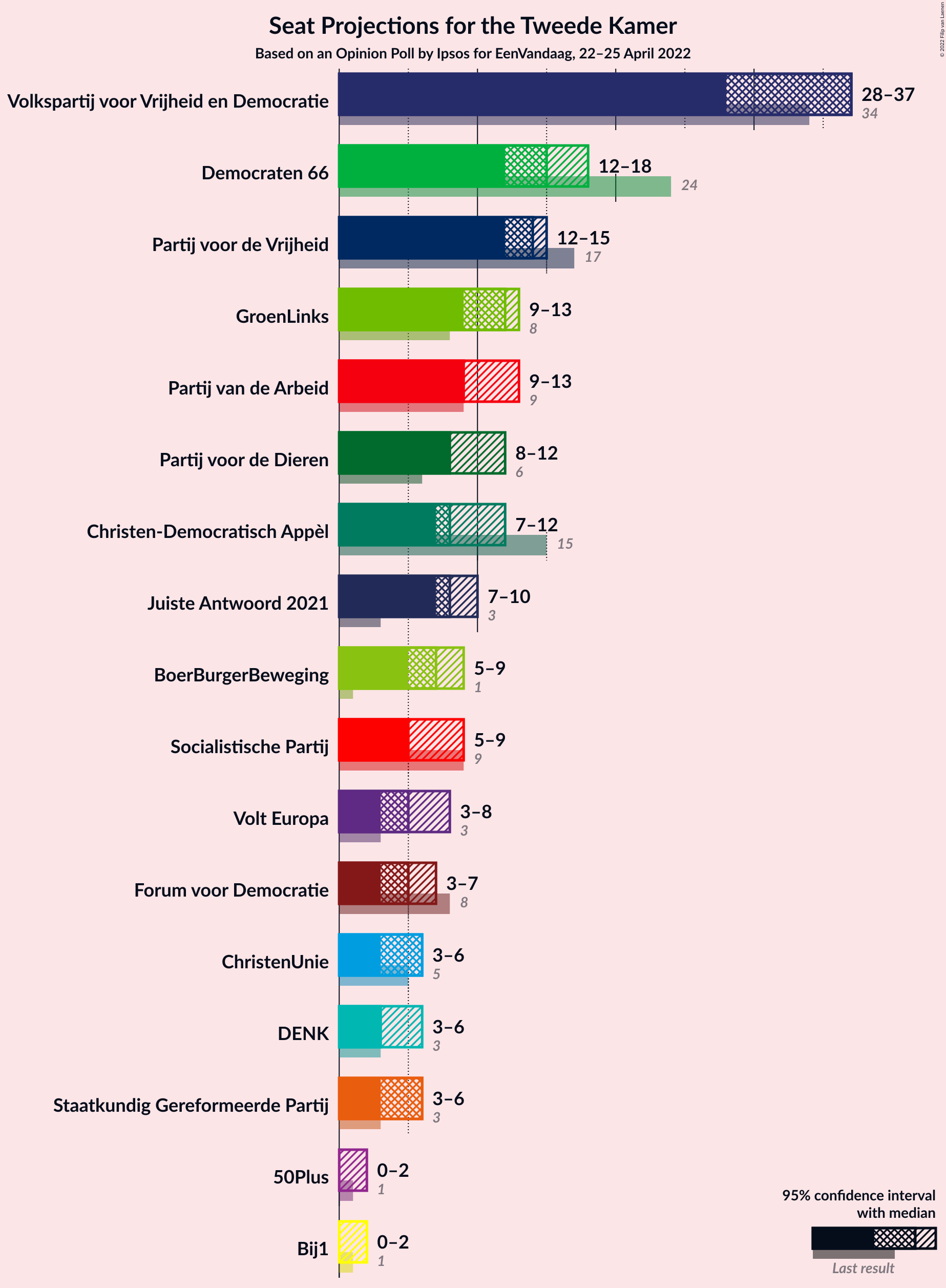 Graph with seats not yet produced