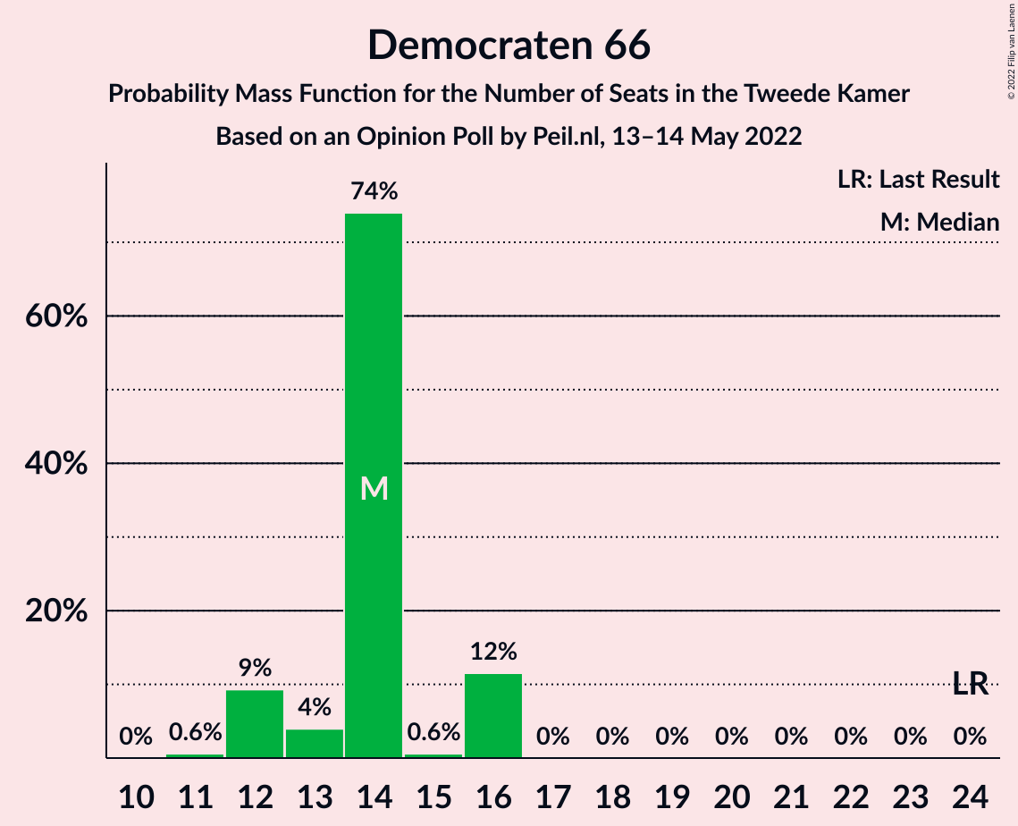 Graph with seats probability mass function not yet produced