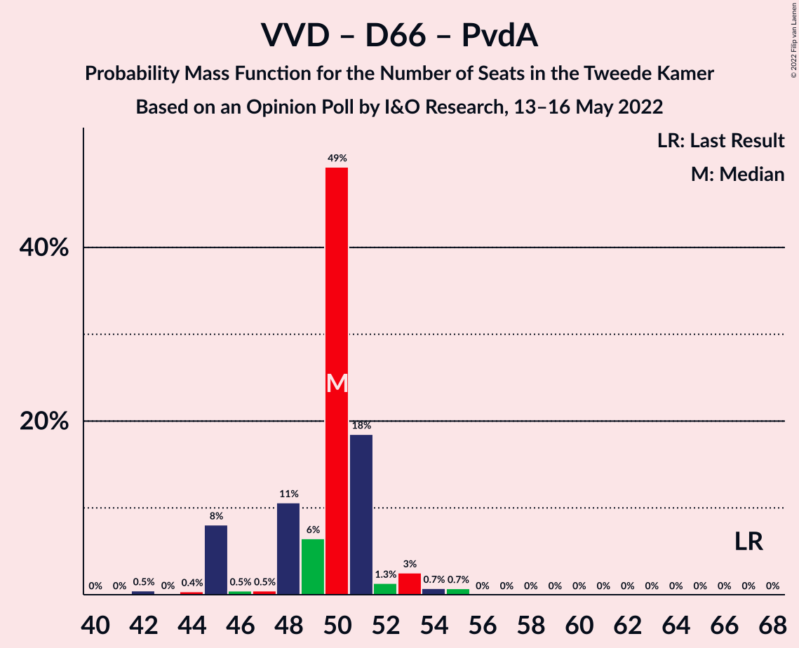 Graph with seats probability mass function not yet produced