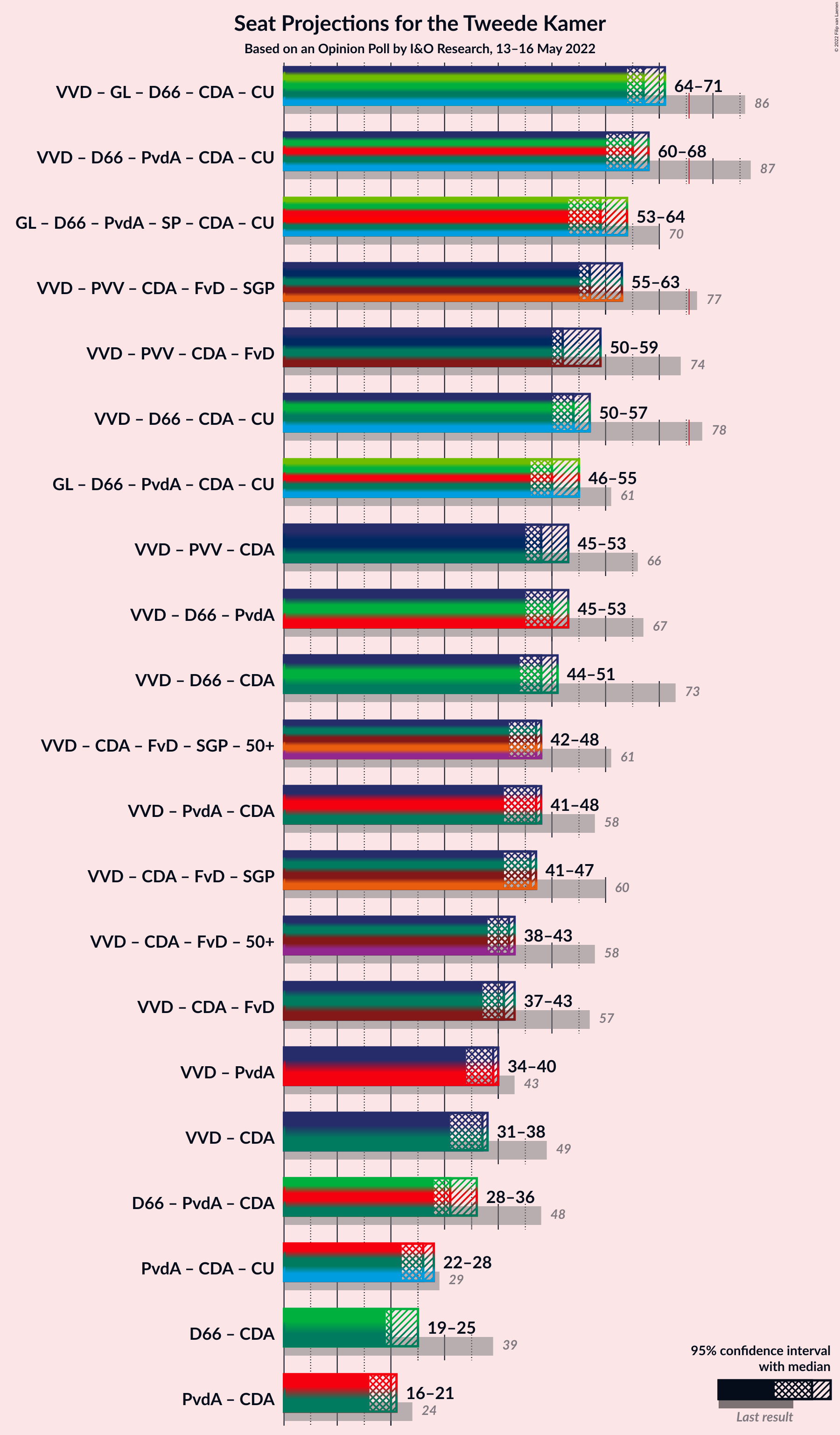 Graph with coalitions seats not yet produced