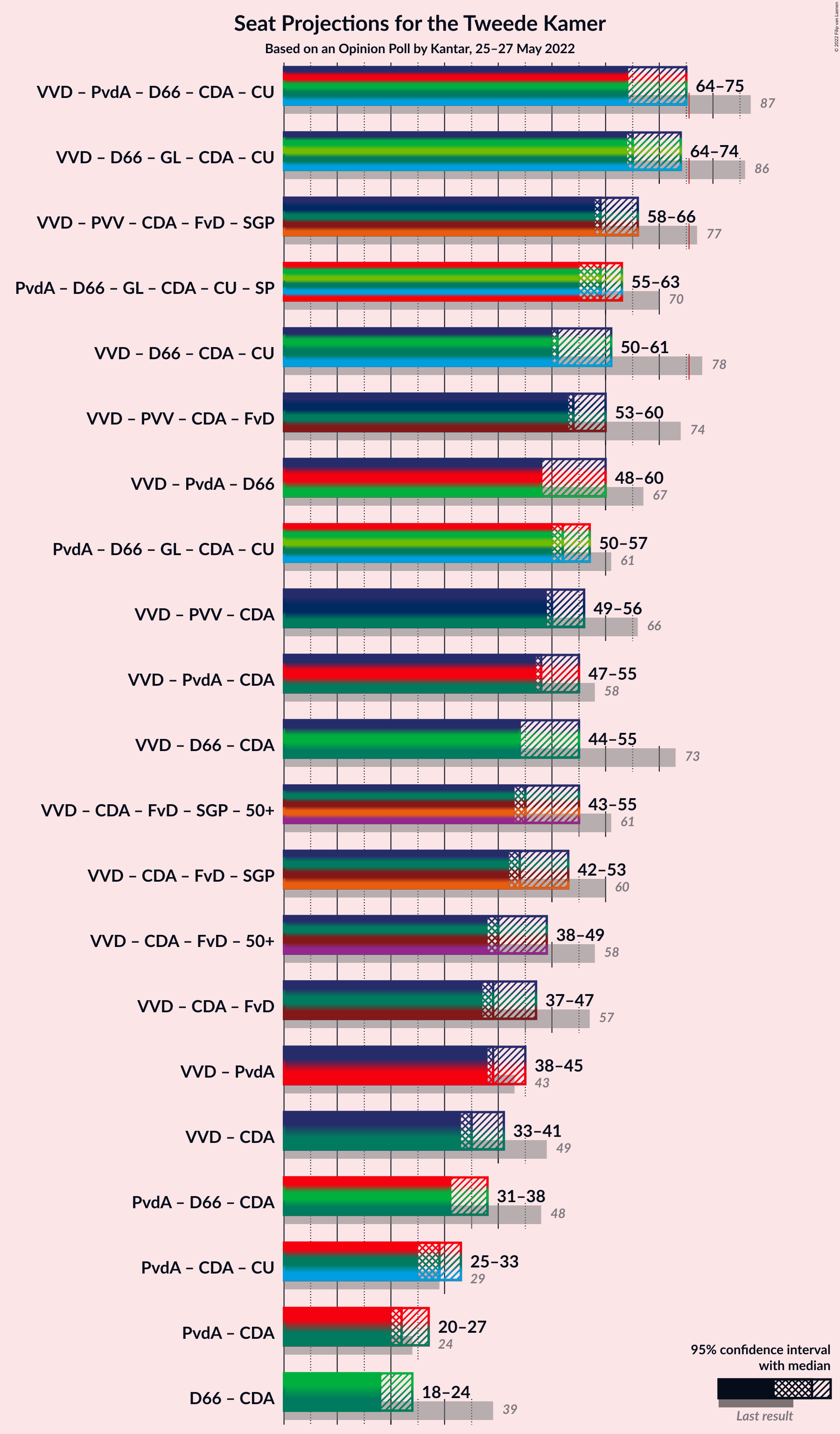 Graph with coalitions seats not yet produced