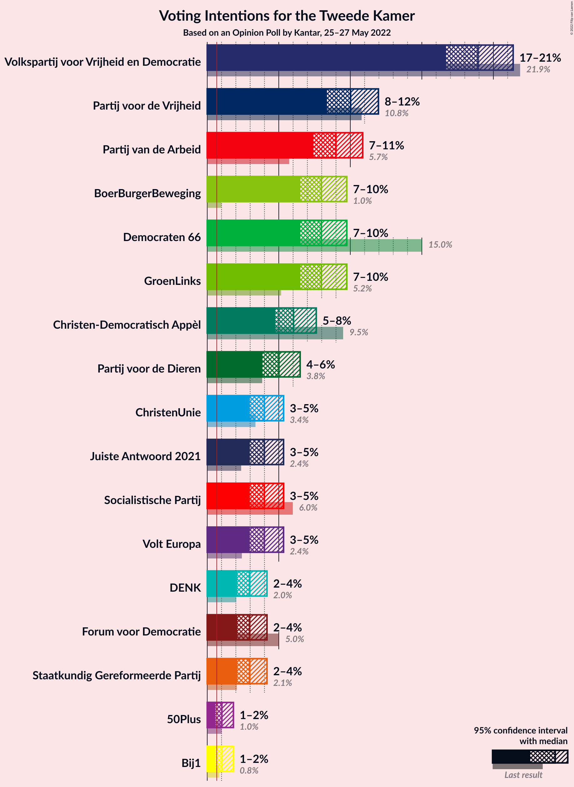 Graph with voting intentions not yet produced