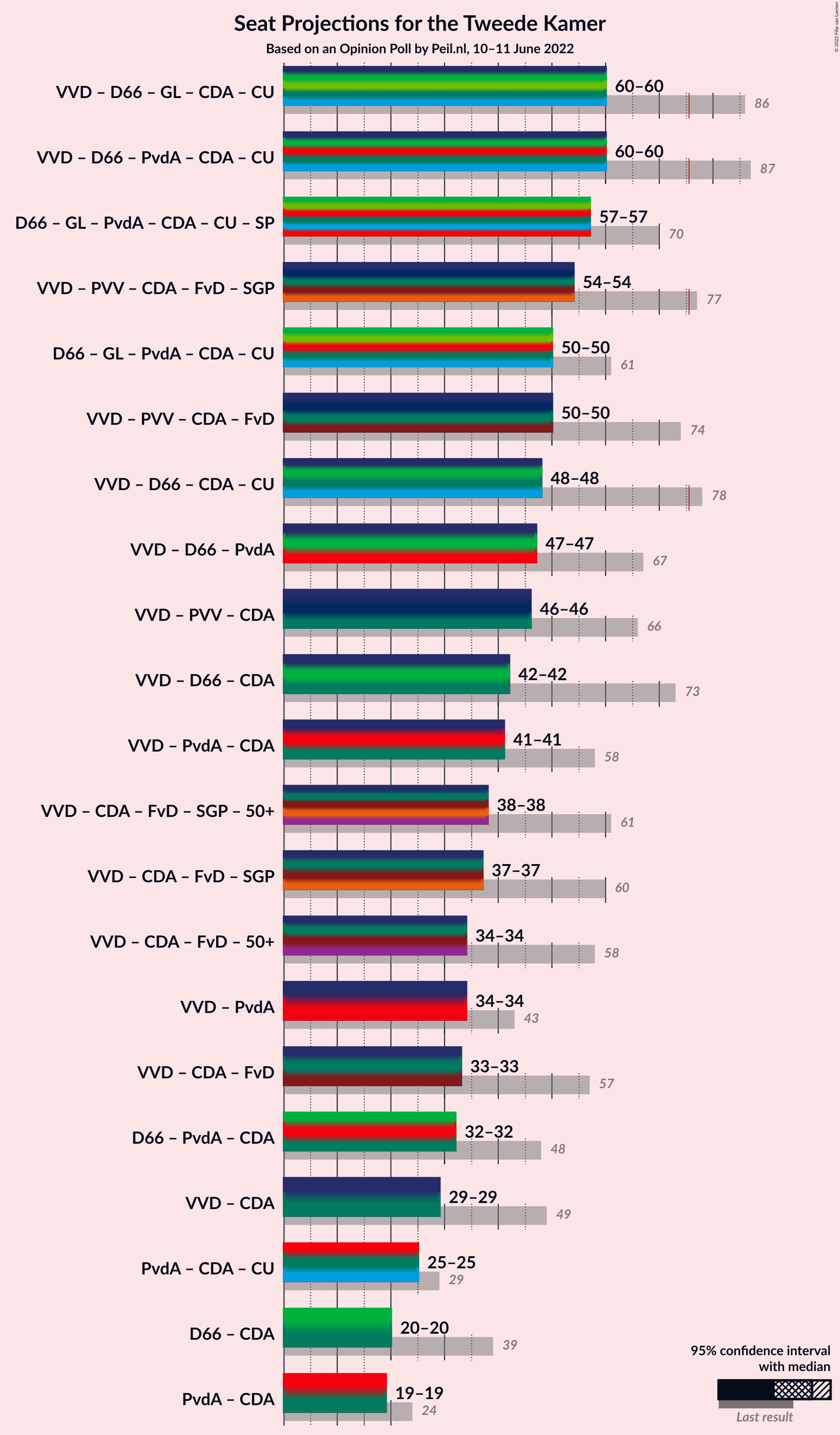 Graph with coalitions seats not yet produced