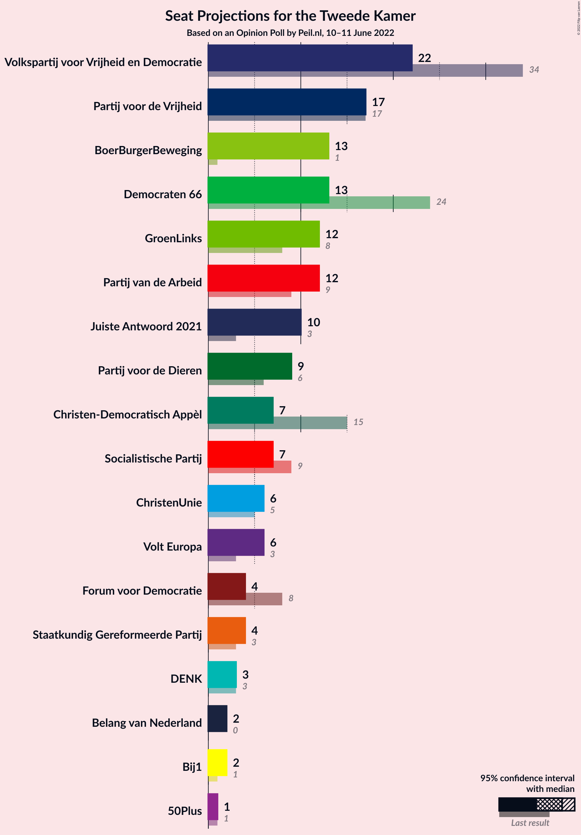 Graph with seats not yet produced