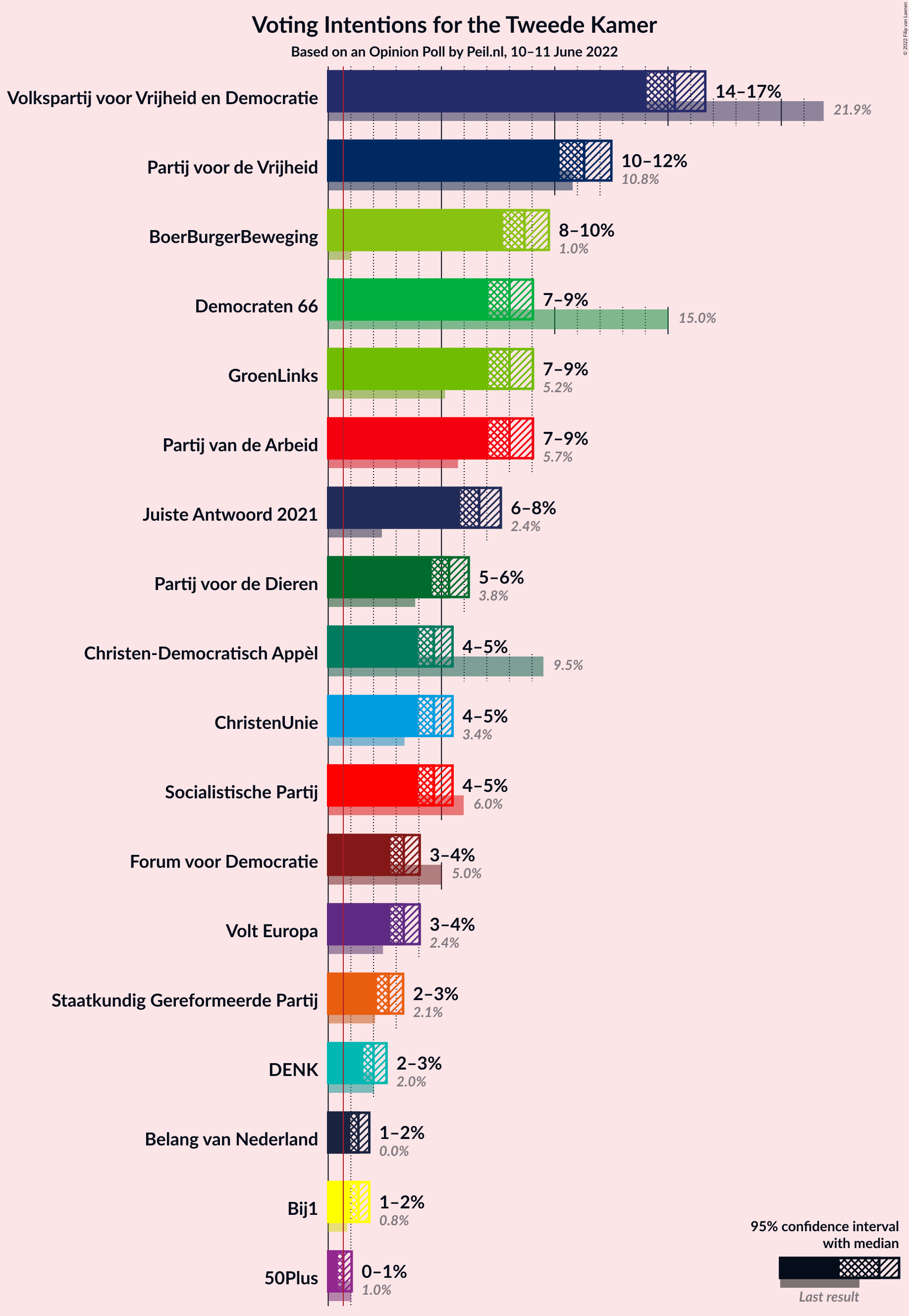 Graph with voting intentions not yet produced