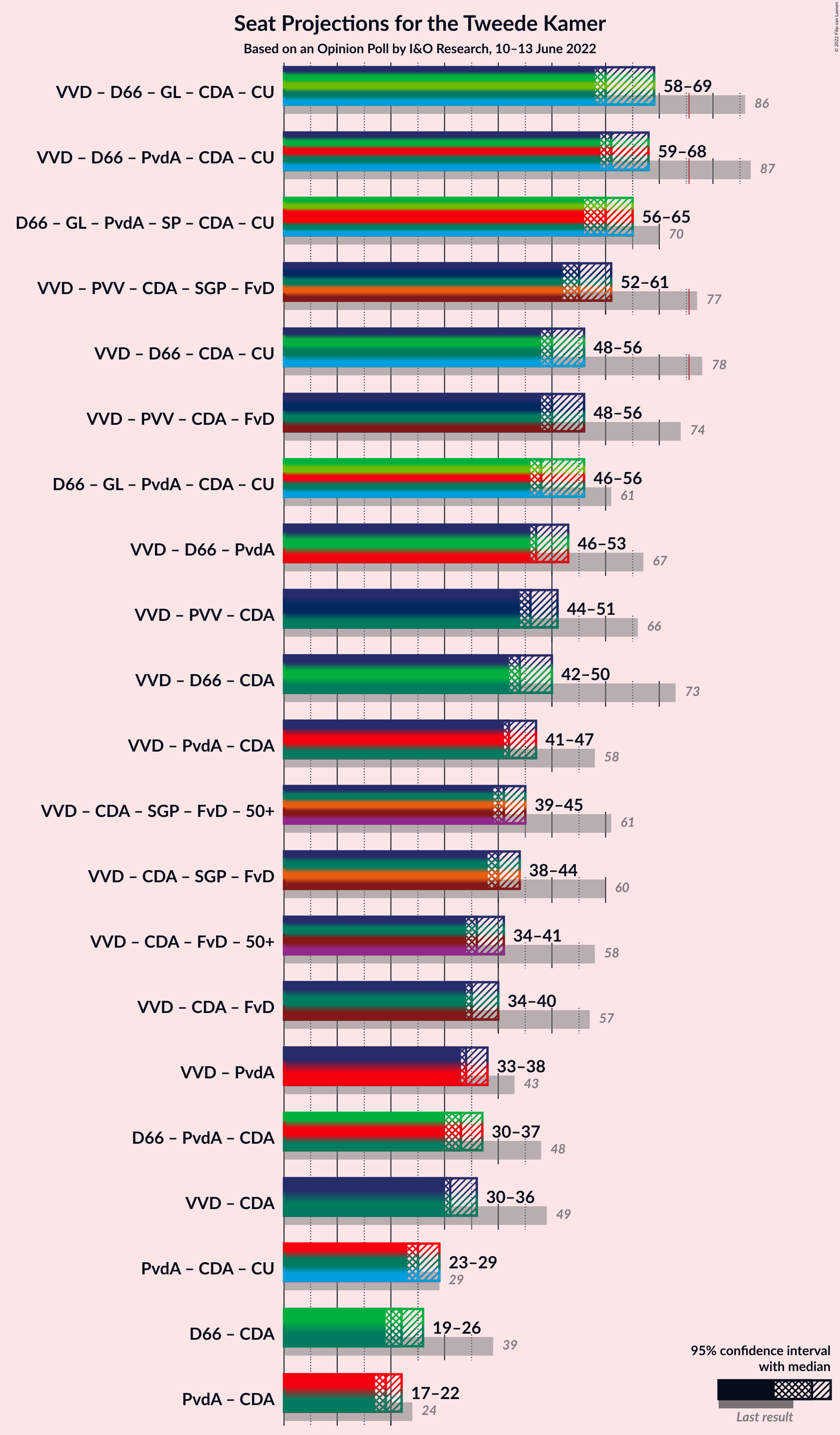 Graph with coalitions seats not yet produced