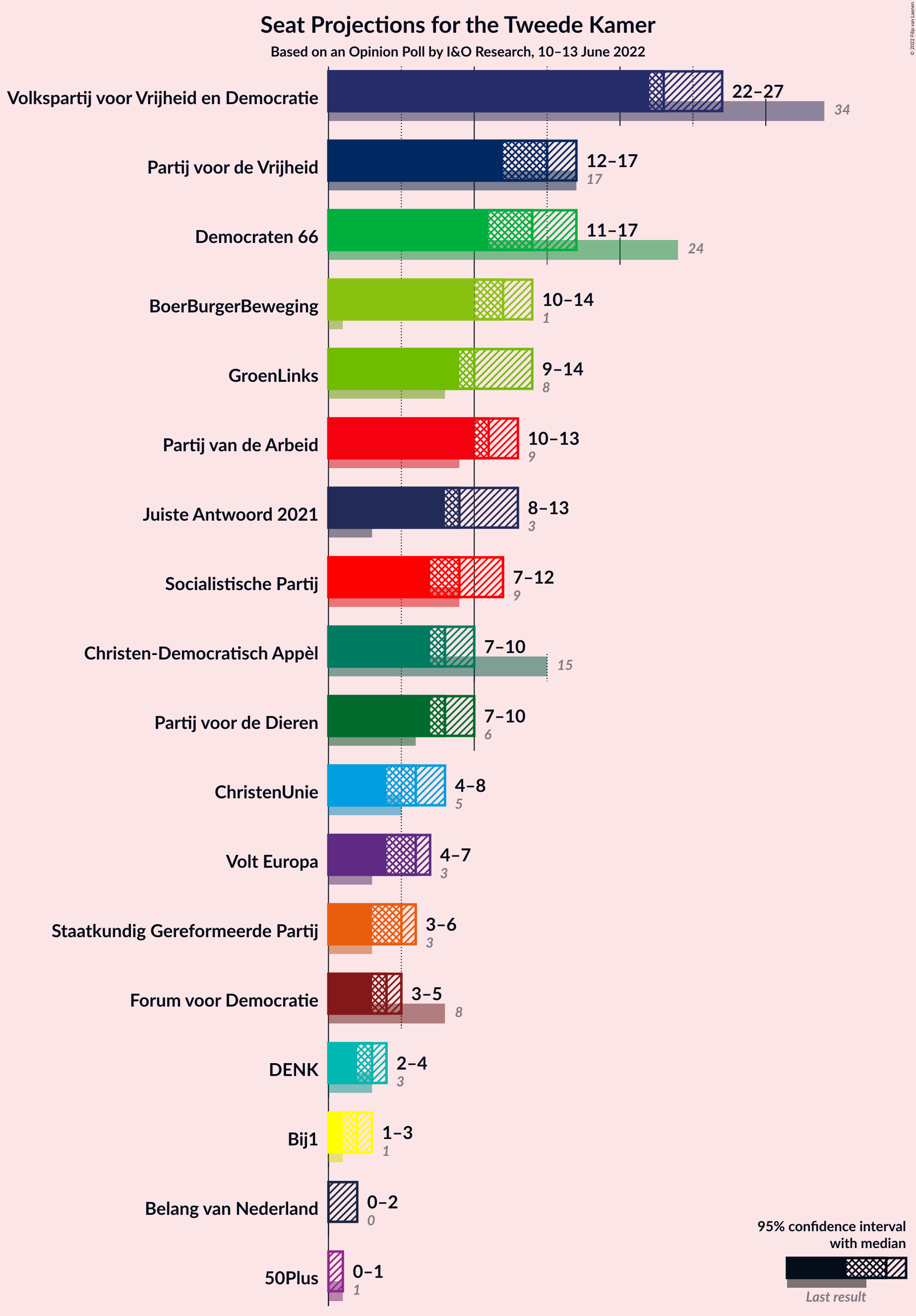 Graph with seats not yet produced