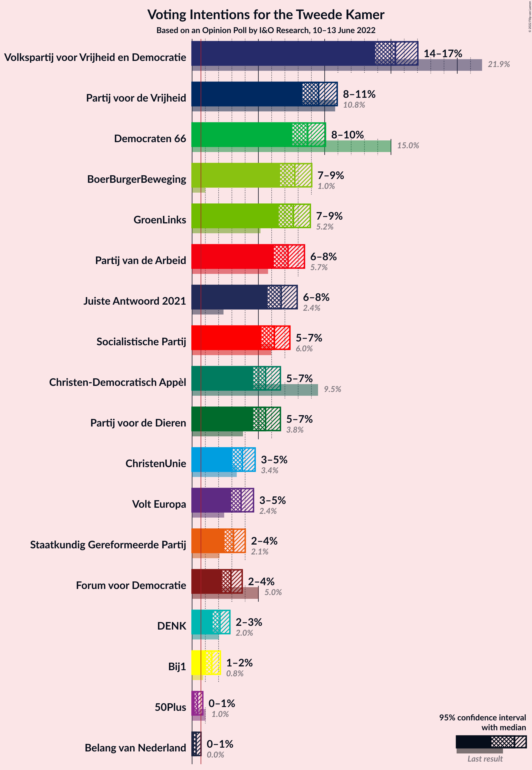 Graph with voting intentions not yet produced