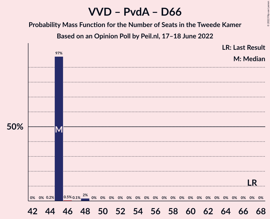 Graph with seats probability mass function not yet produced