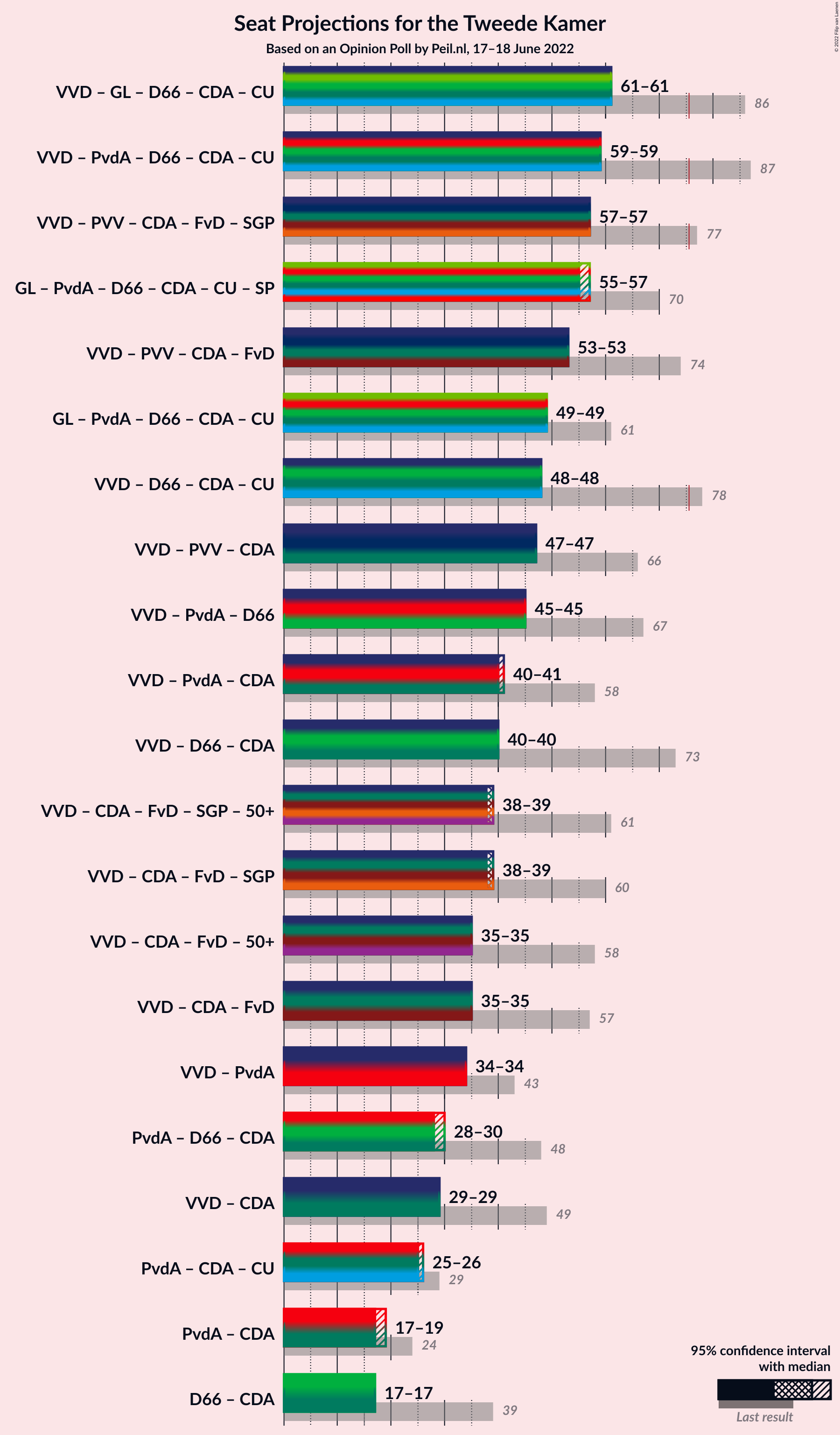 Graph with coalitions seats not yet produced