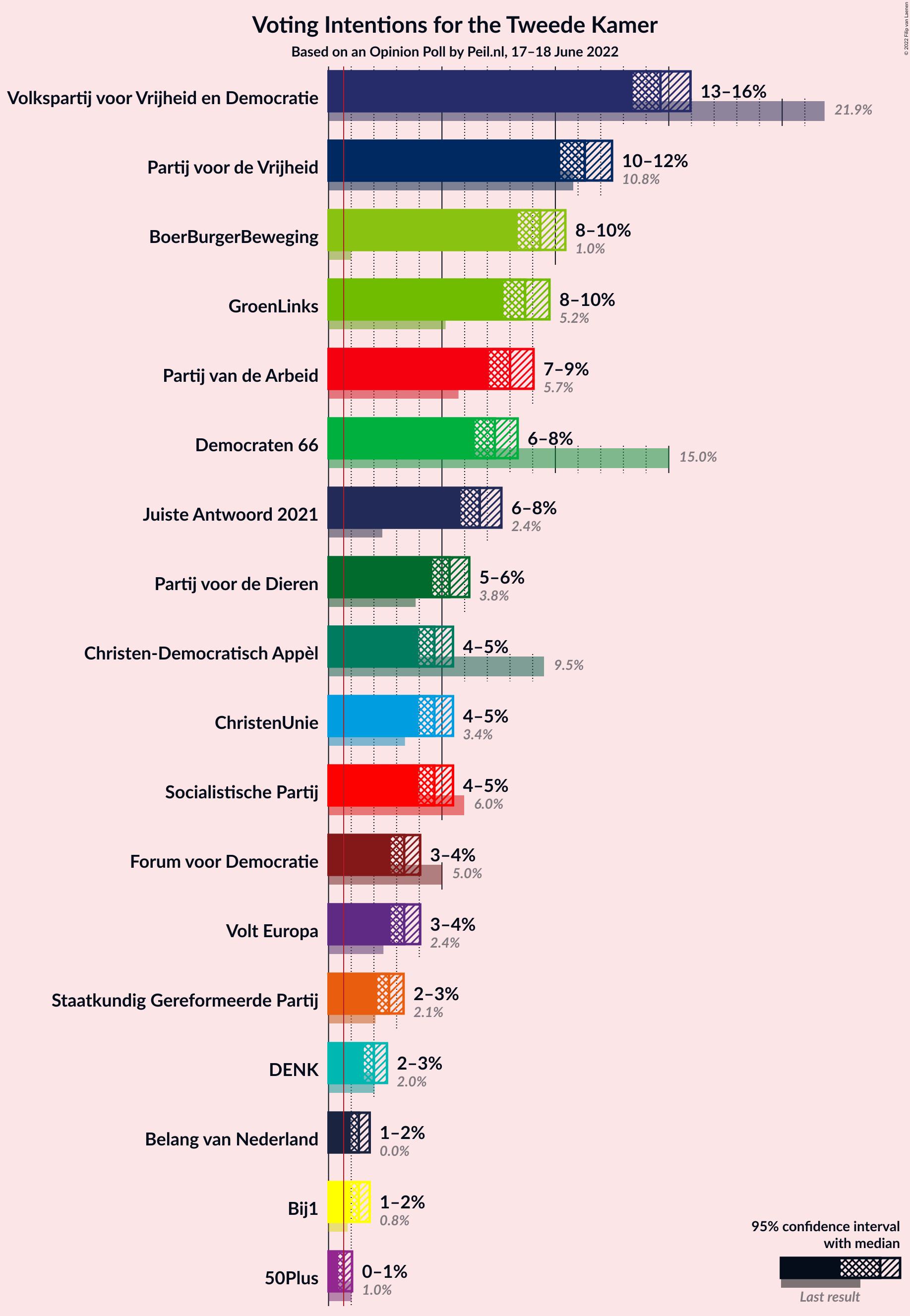 Graph with voting intentions not yet produced