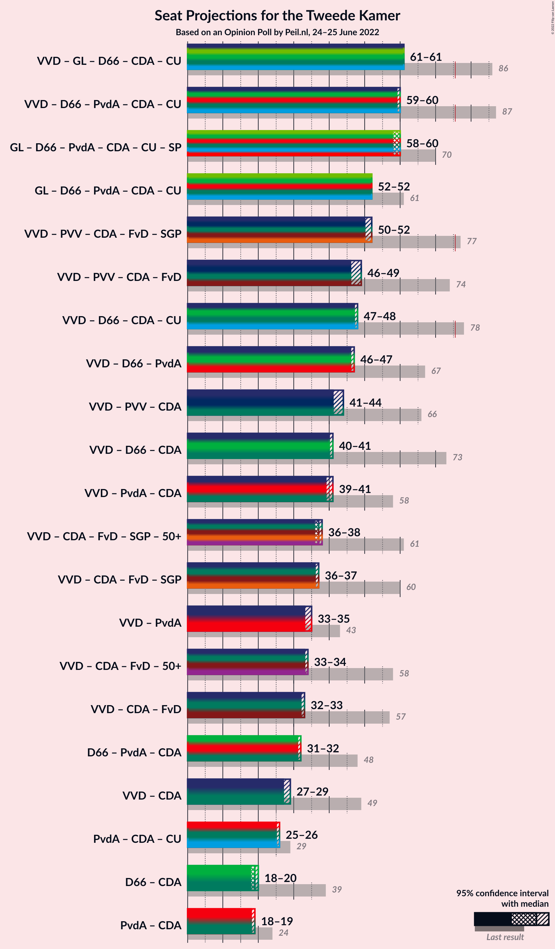 Graph with coalitions seats not yet produced