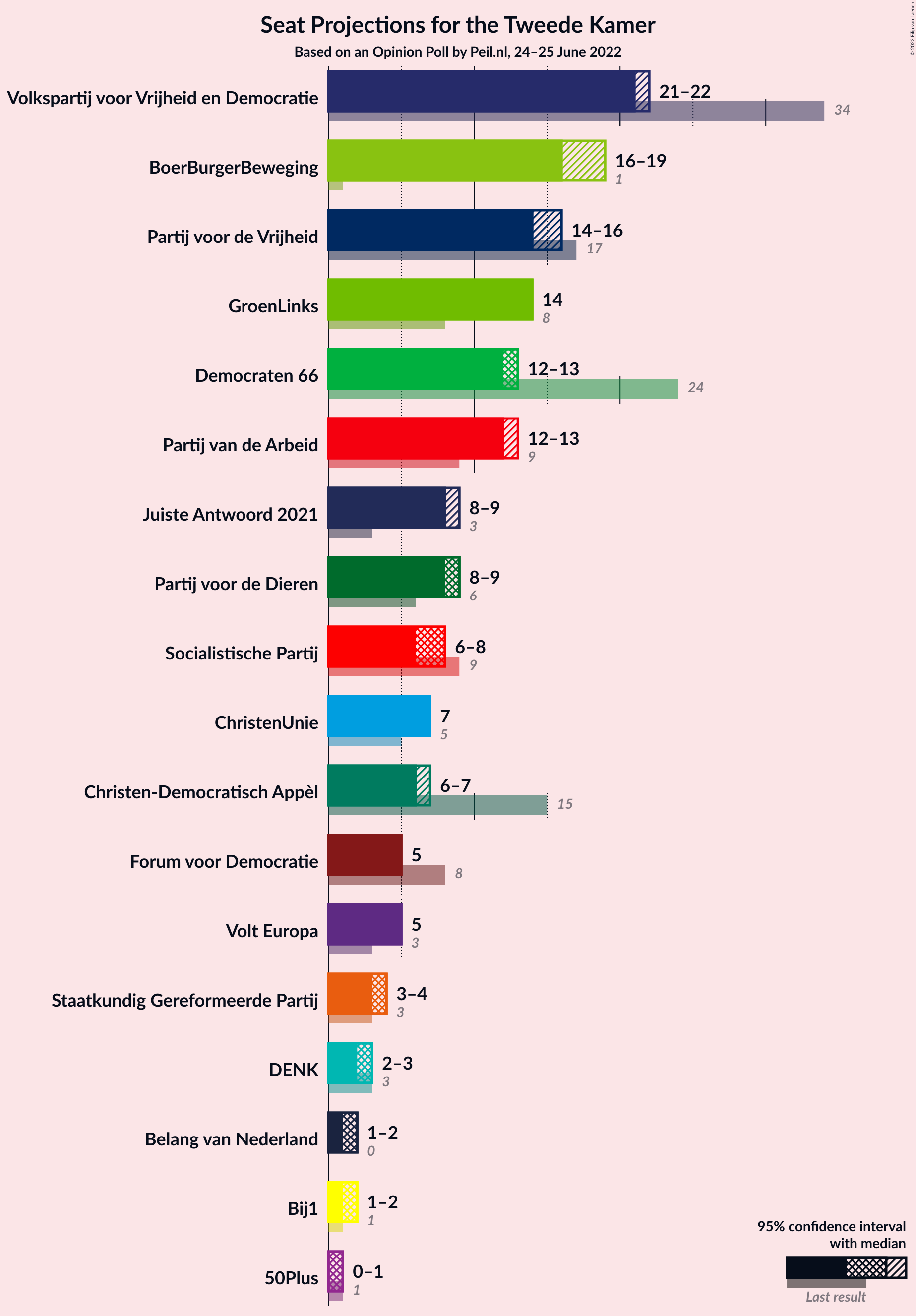 Graph with seats not yet produced