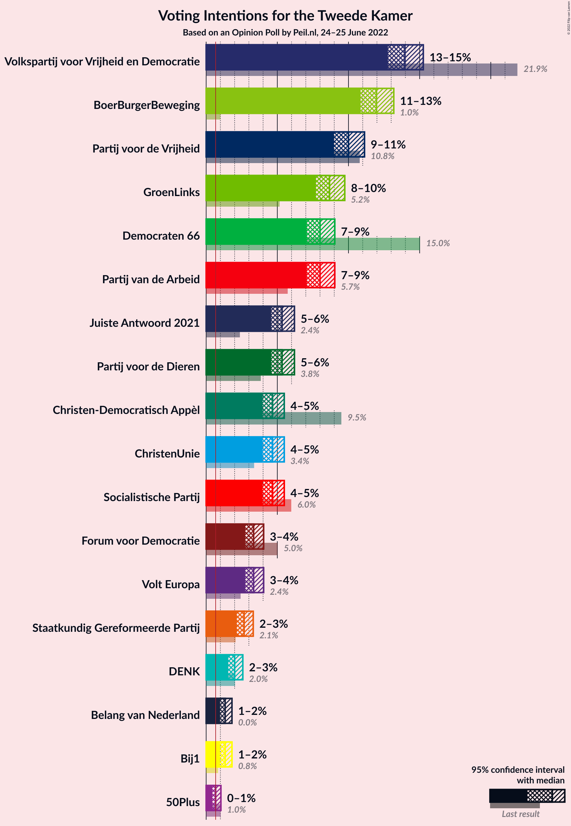 Graph with voting intentions not yet produced