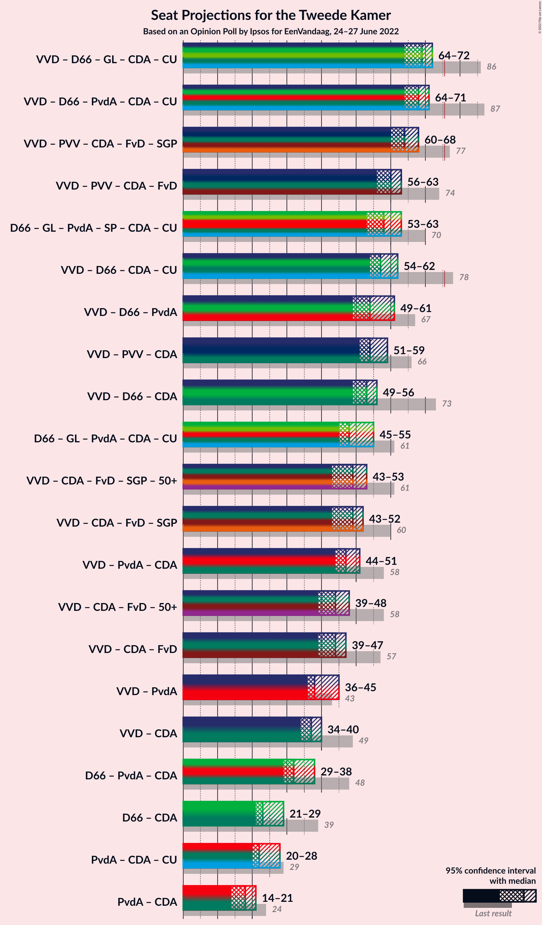 Graph with coalitions seats not yet produced