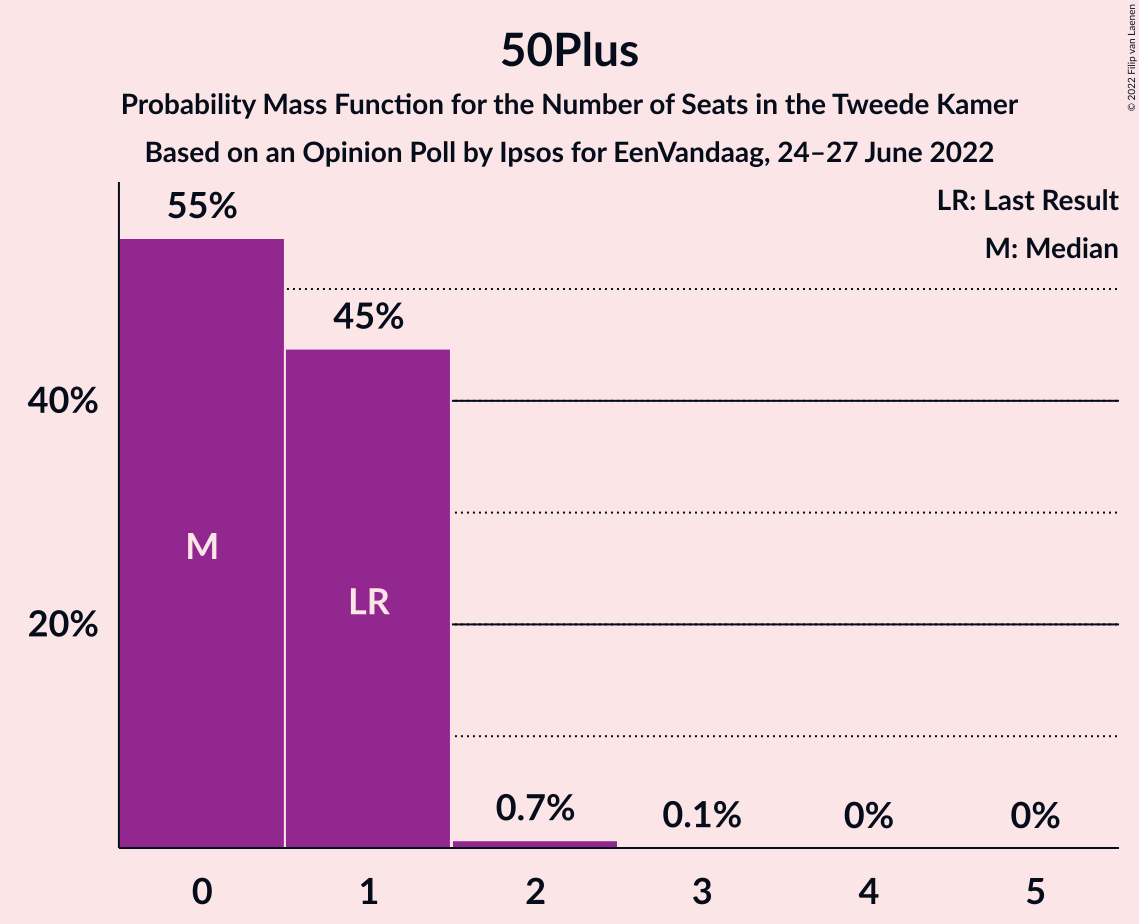 Graph with seats probability mass function not yet produced