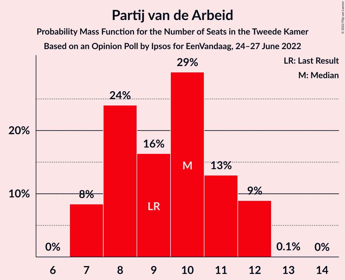 Graph with seats probability mass function not yet produced