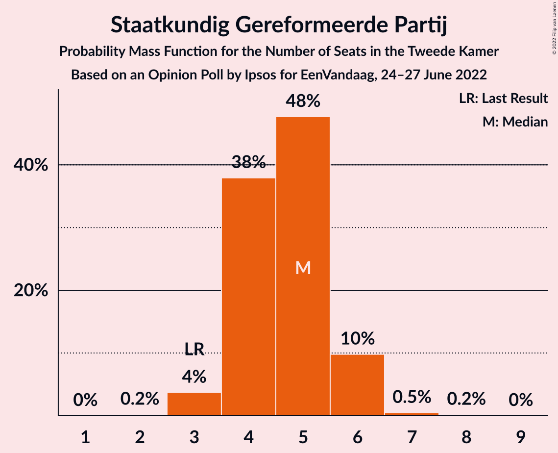 Graph with seats probability mass function not yet produced