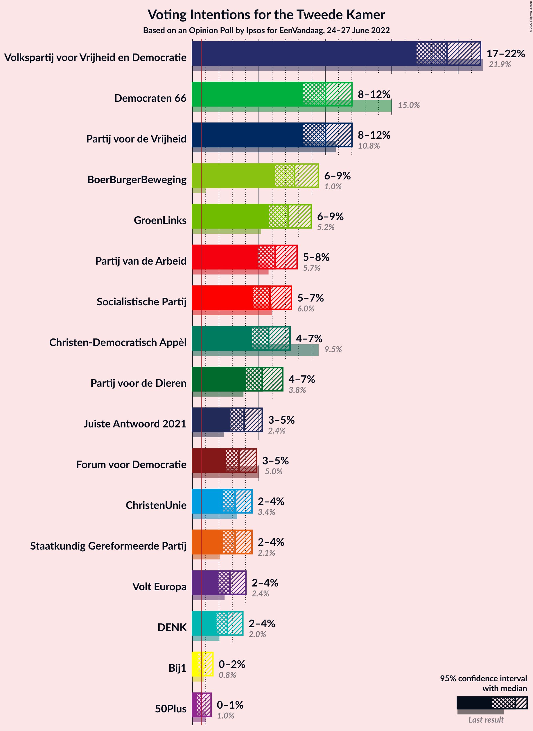 Graph with voting intentions not yet produced