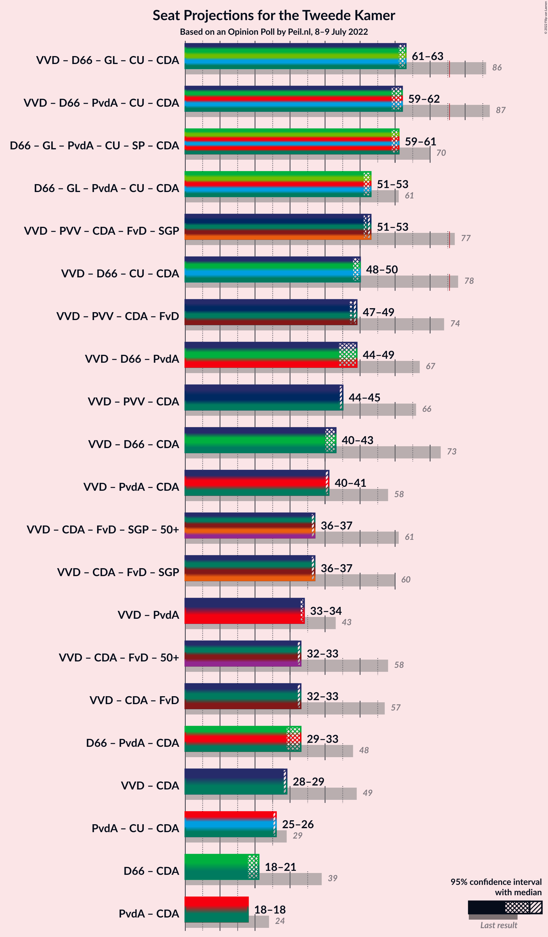 Graph with coalitions seats not yet produced