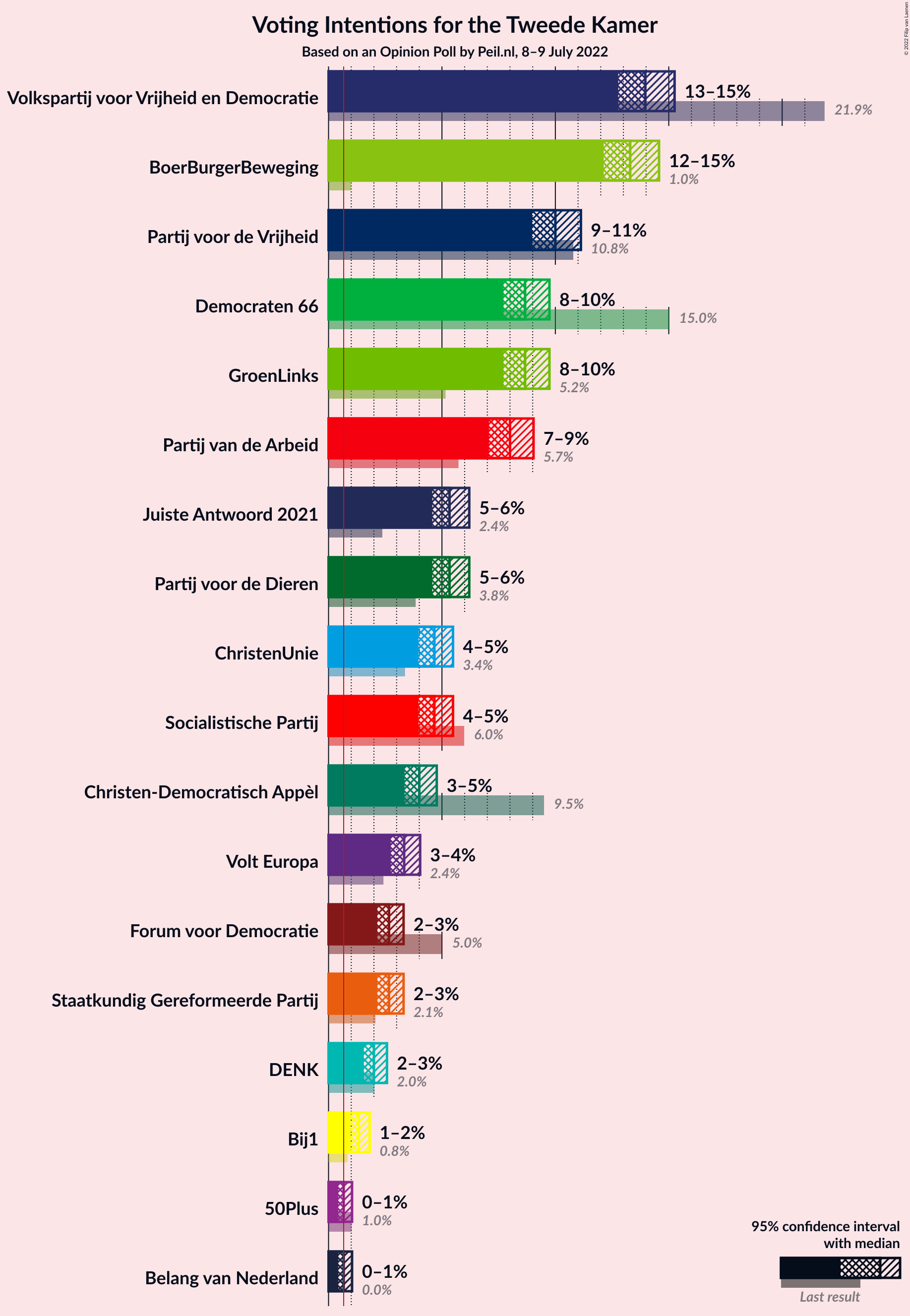 Graph with voting intentions not yet produced