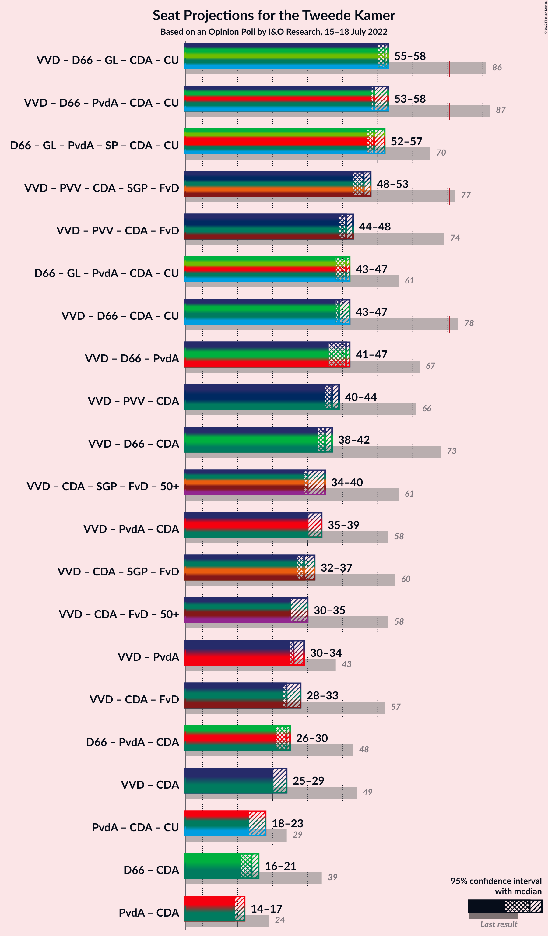 Graph with coalitions seats not yet produced