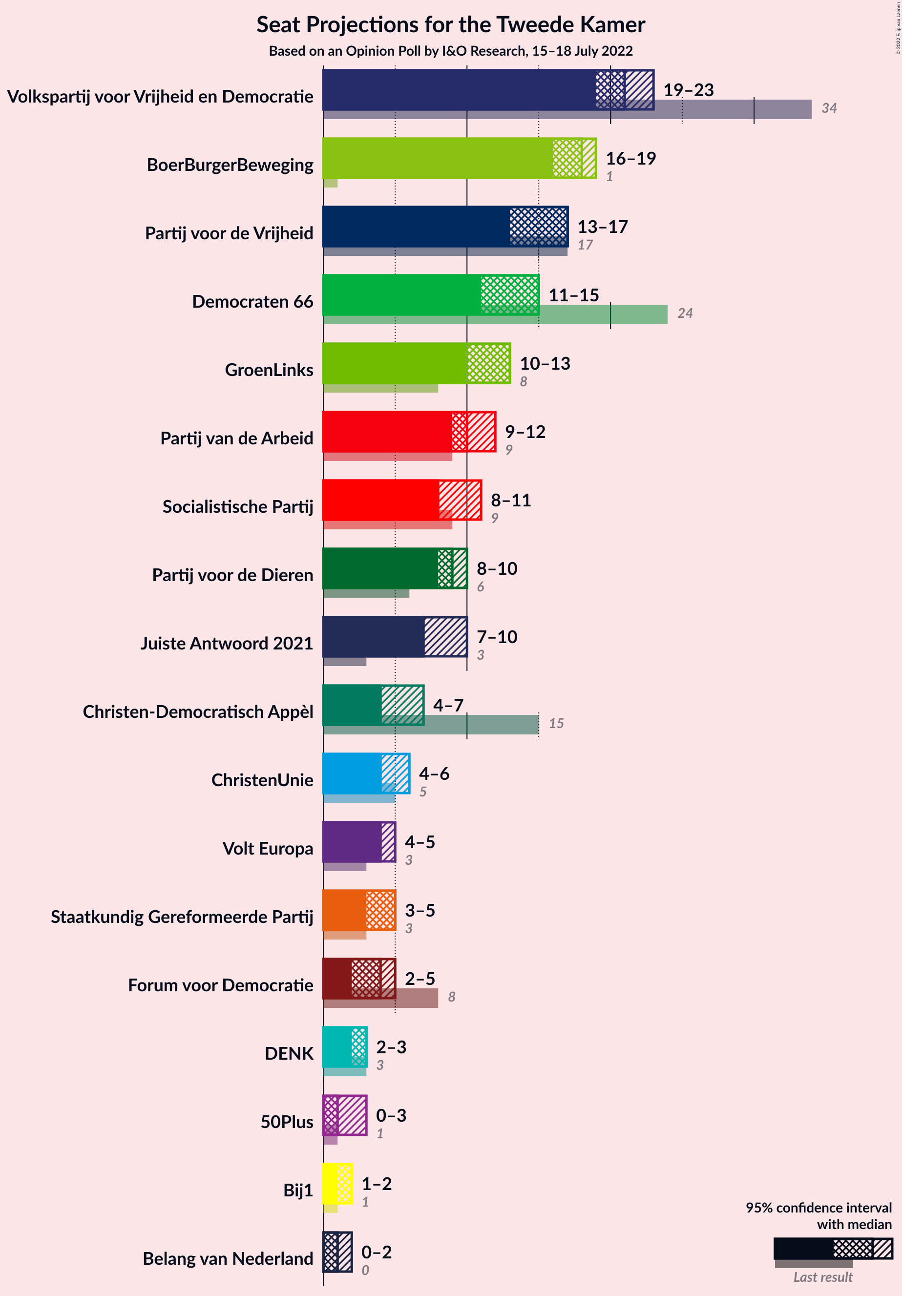 Graph with seats not yet produced