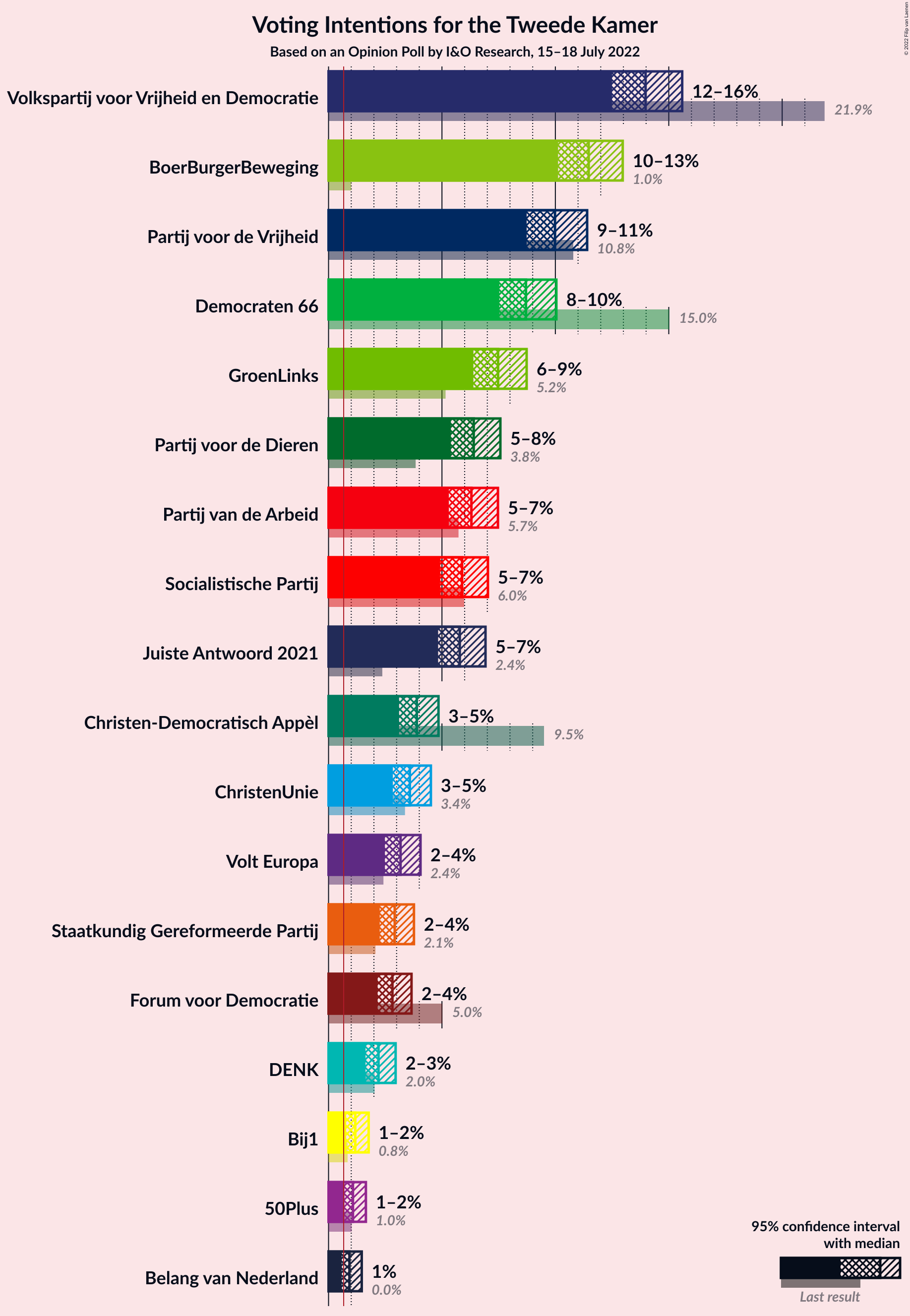 Graph with voting intentions not yet produced