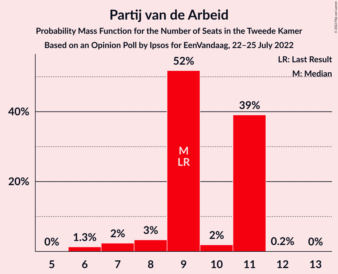 Graph with seats probability mass function not yet produced