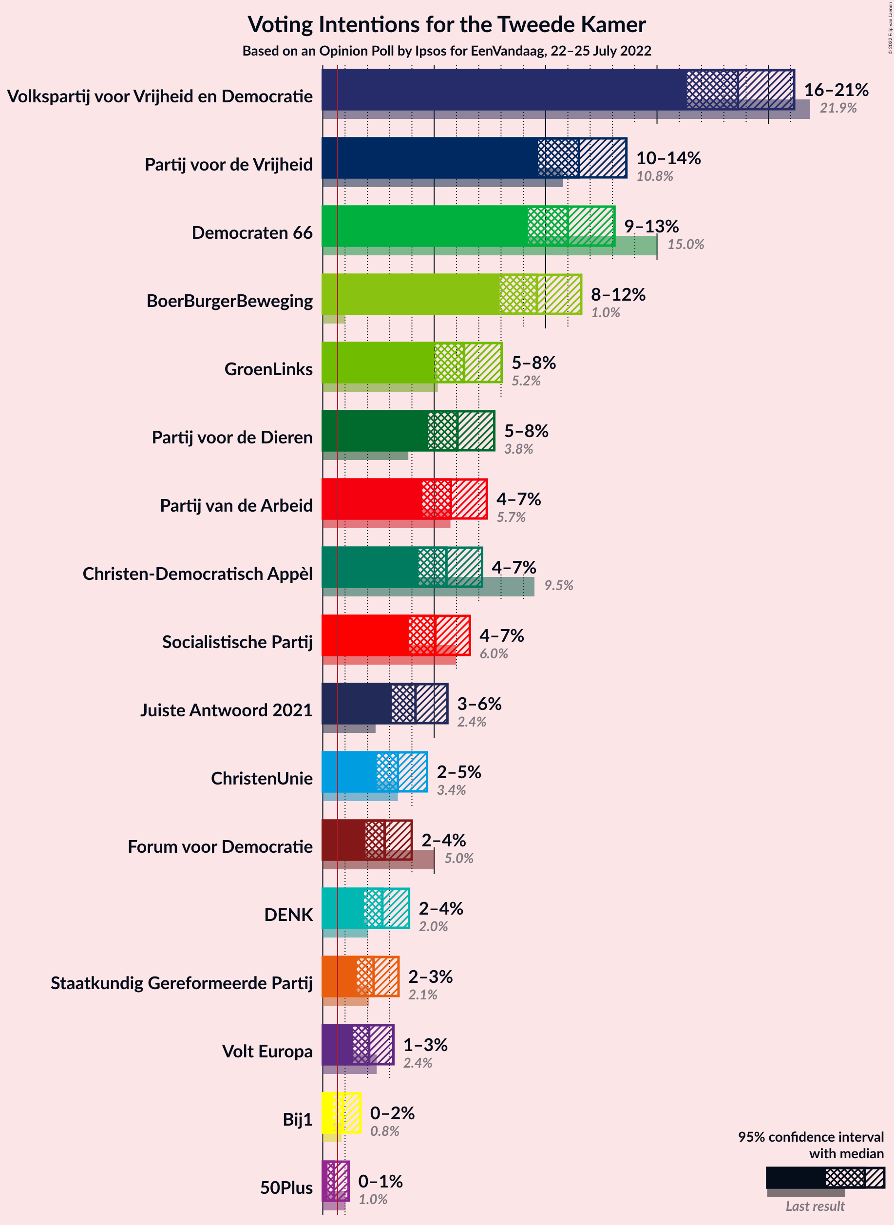 Graph with voting intentions not yet produced