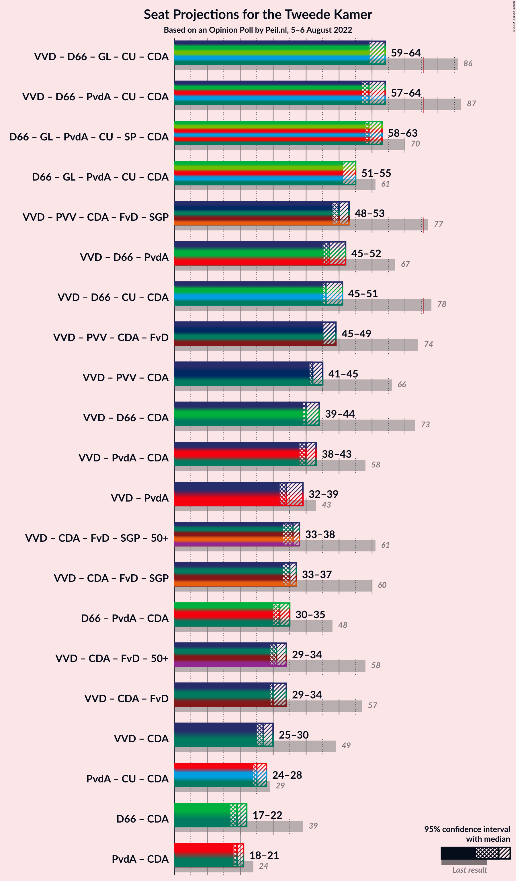 Graph with coalitions seats not yet produced