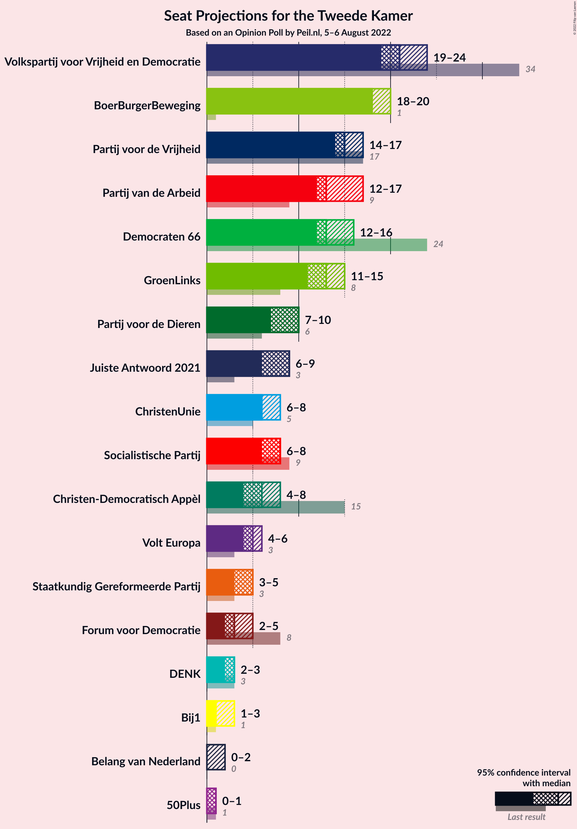 Graph with seats not yet produced