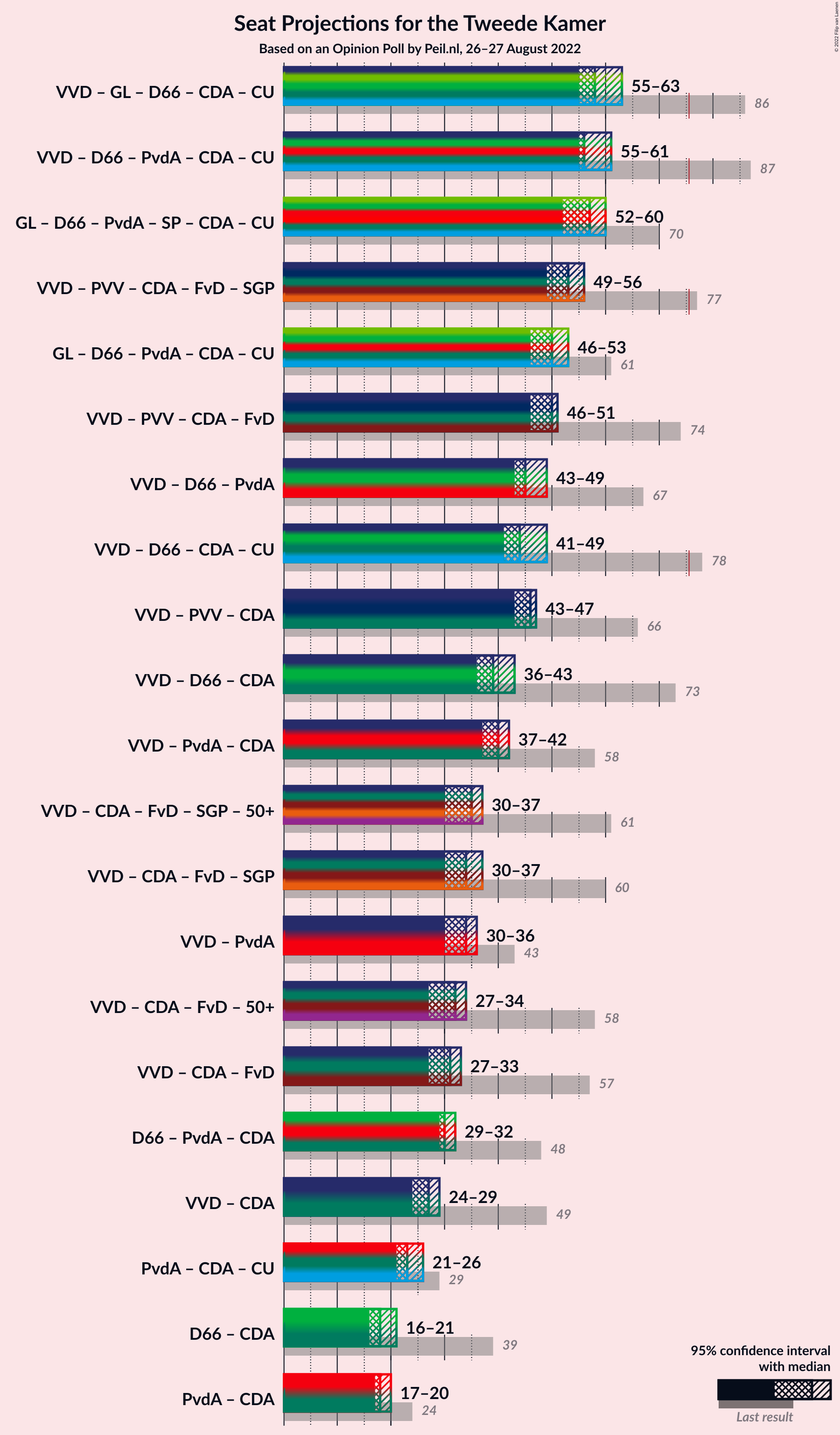 Graph with coalitions seats not yet produced